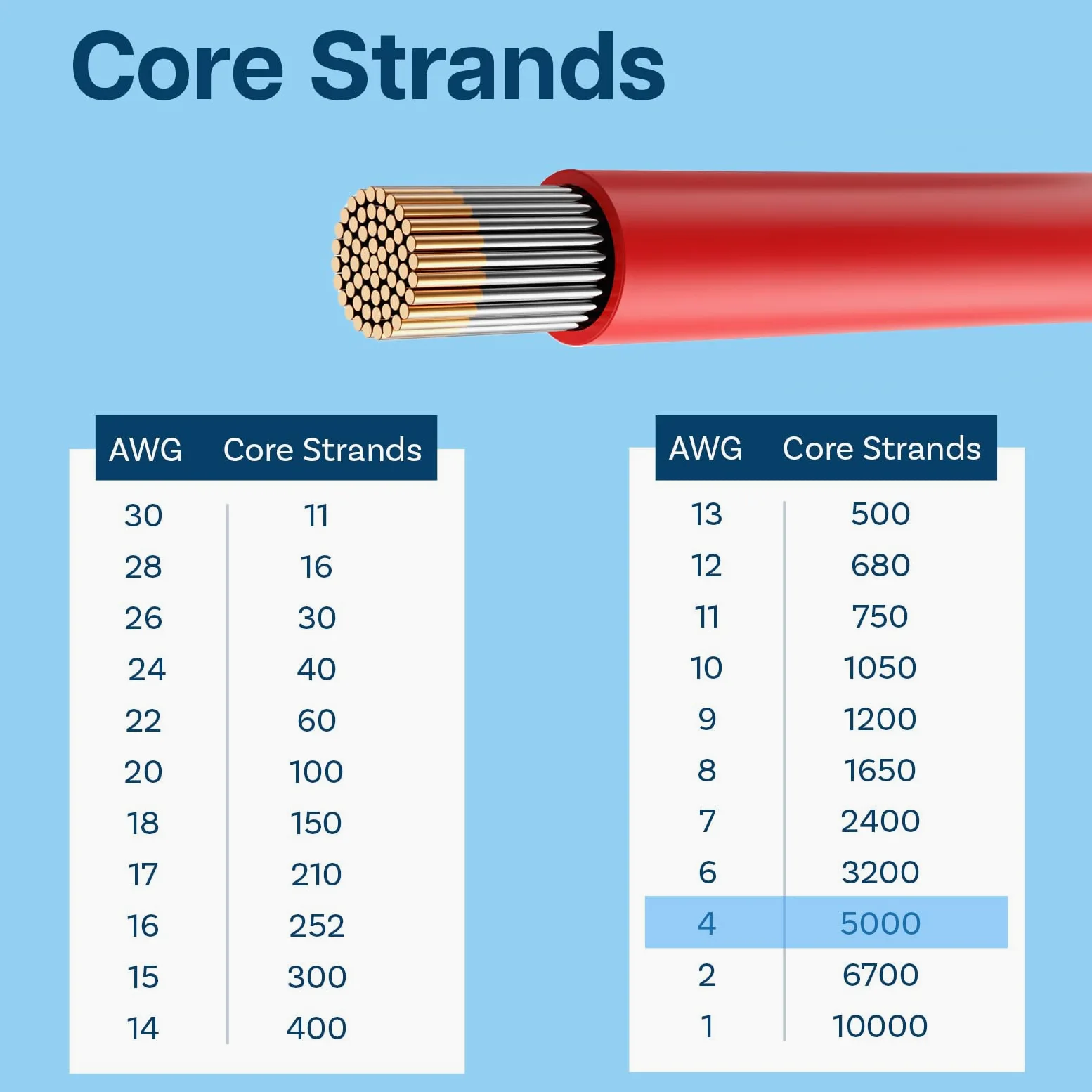 MMOBIEL 4 AWG Cable Eléctrico de Silicona - 4 Gauge (21,15mm²) Cable de Cobre Estañado - 2 Hilos Separados Rojo y Negro Cada Uno 2,5 m / 8,2 ft para Frigoríficos, Batería Coche, Batería Soldadura
