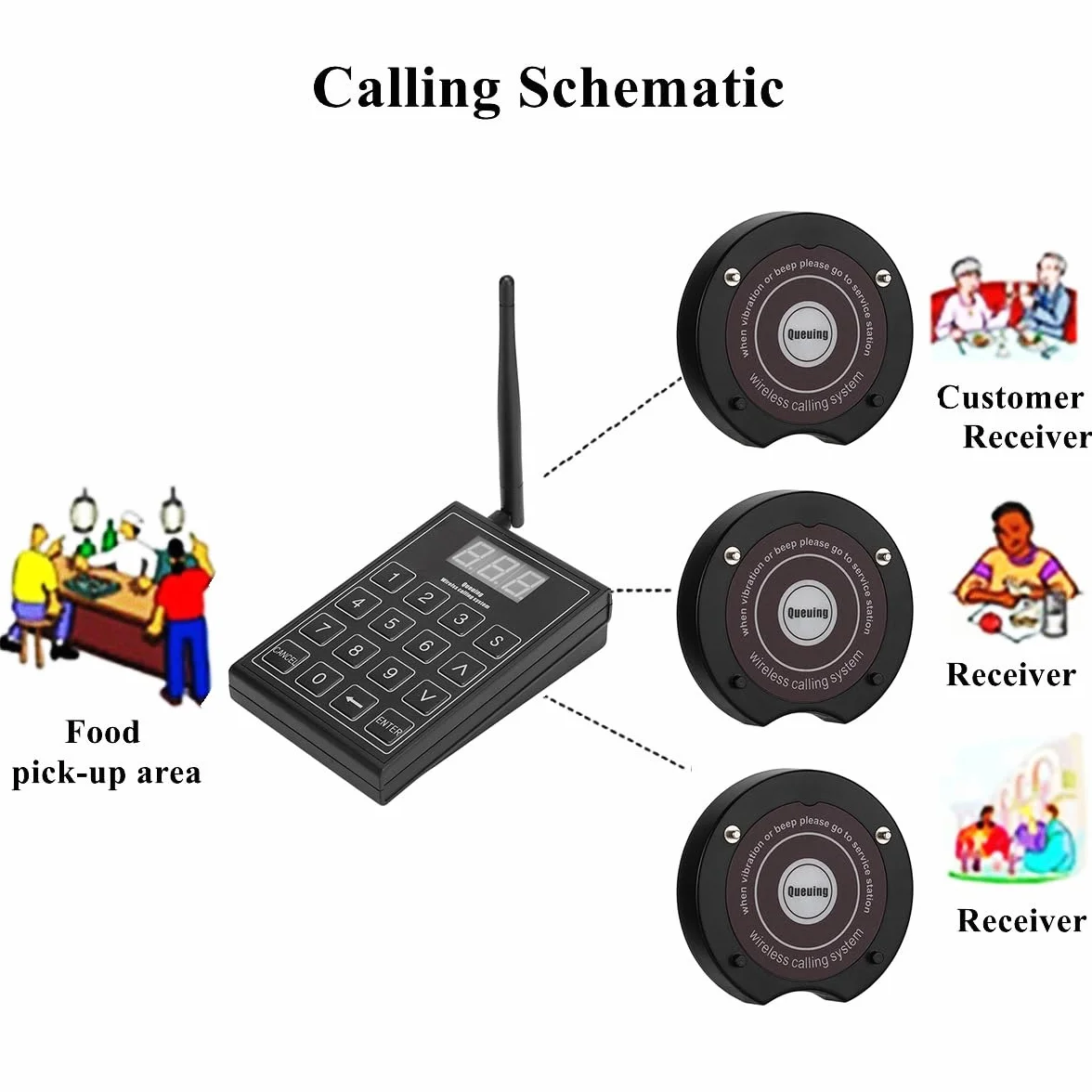 de Llamadas inalámbricas para Llamadas de Clientes de buscapersonas de Restaurante para camareros con 1 remitente con Teclado + buscapersonas de 20 Posavasos(Negro)
