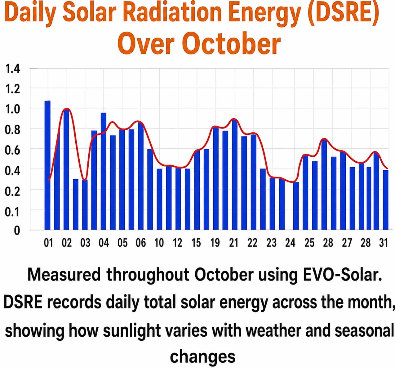 Medidor de Energía Solar – Registro de Datos 180 Días, Gráficos en Tiempo Real, Exportación CSV, Resistente al Clima