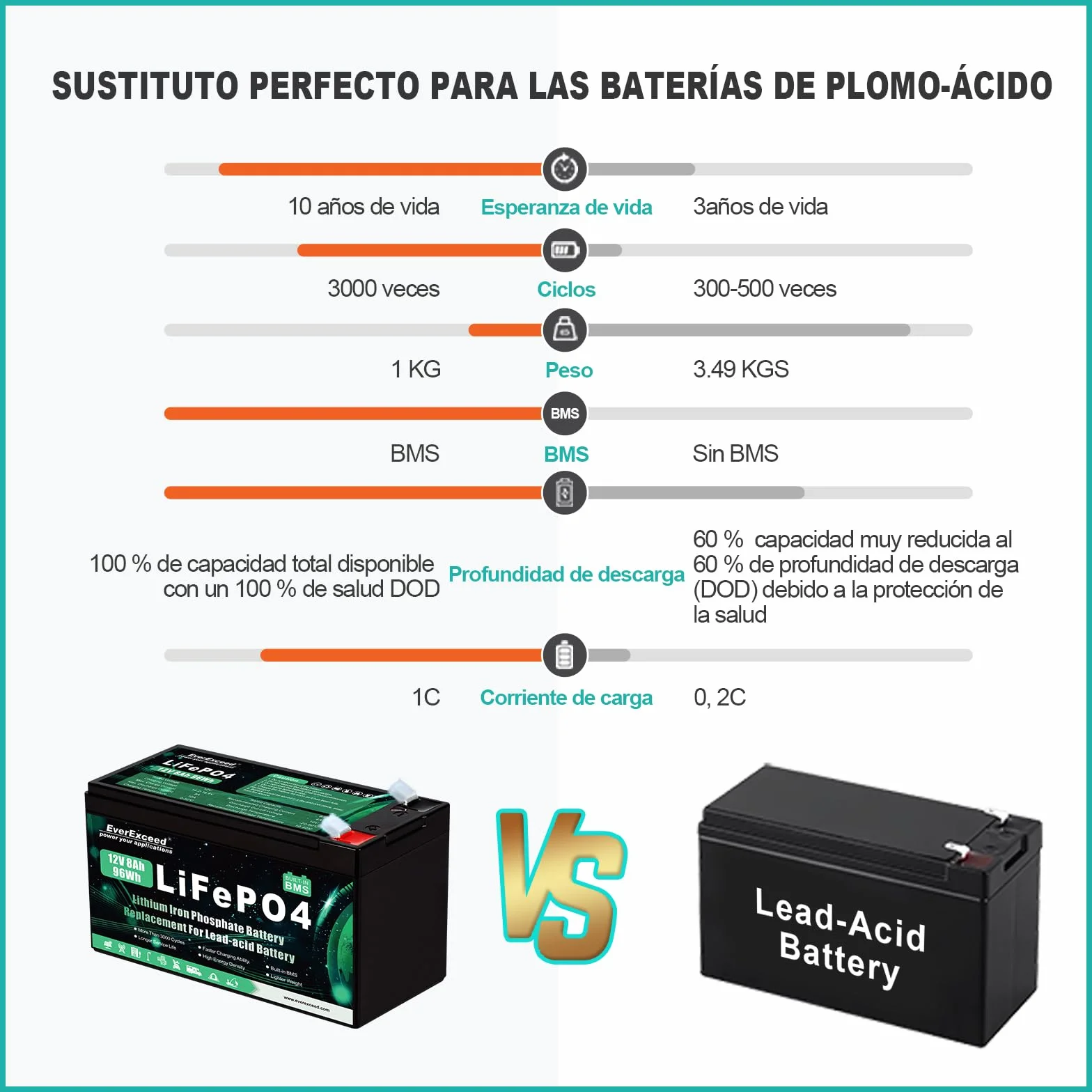 Batería LiFePO4 12V 8Ah BMS 3000 Ciclos Profundos Litio Solar Eólica Iluminación