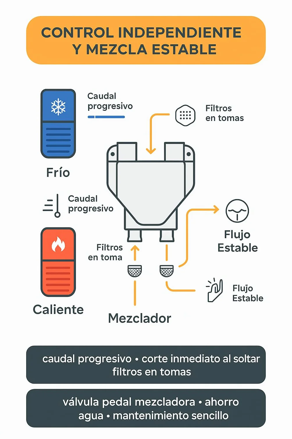 RO Linea Blanca ® Grifo Pedal Doble Mezclador Para Fregadero Agua Fria Y Caliente Acero Inoxidable Entradas Y Salida 1 2 Hembra Montaje En Suelo Bajo Fregadero Ahorro Agua Manos Libres Hosteleria