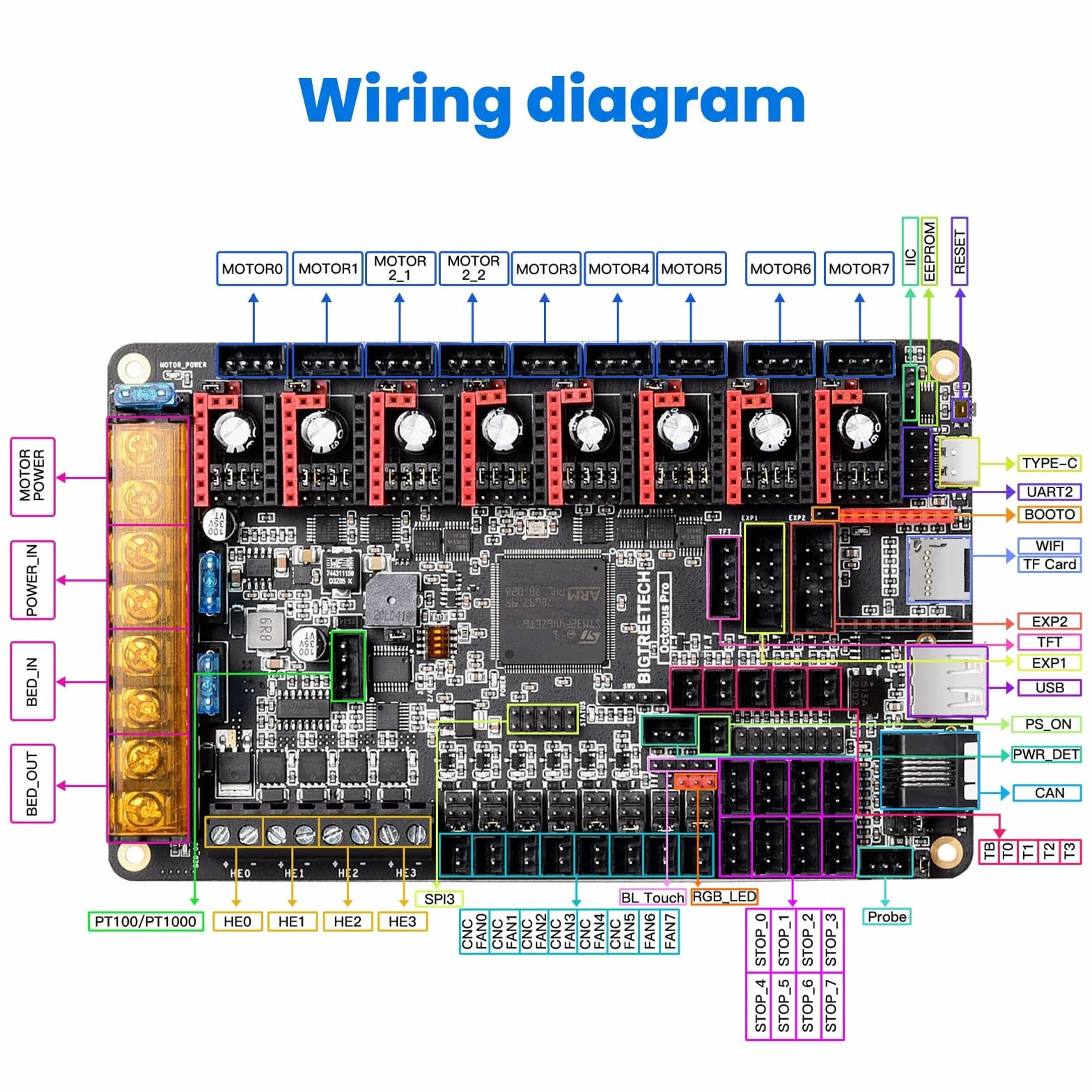 BIGTREETECH Octopus Pro V1.0.1(H723) 32bit Control Board New Upgrade 550Hz 8 Stepper Motor Driver Support Klipper Marlin High-Speed Printing Support Raspberry Pi Octoprint System DIY 3D Printer Board