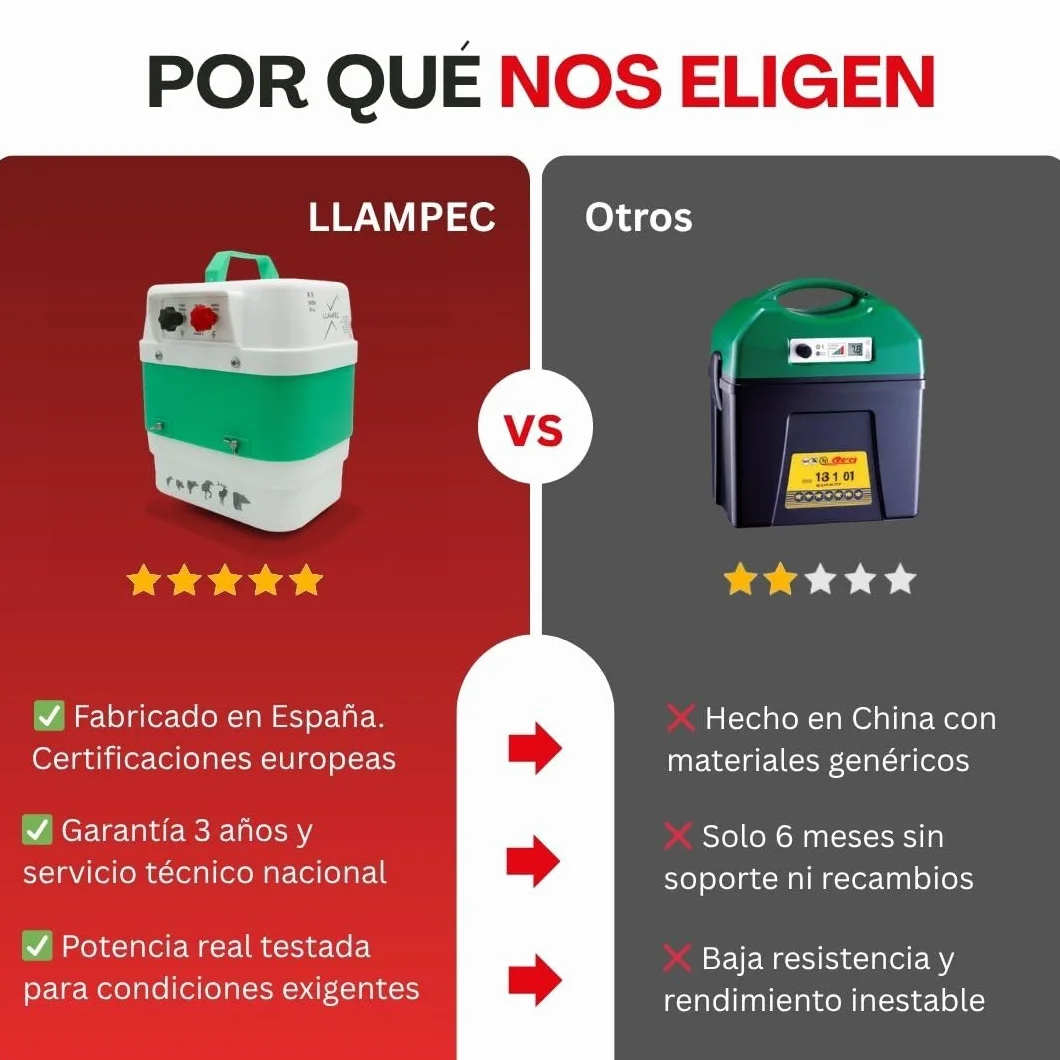 Pastor eléctrico Llampec Mod.16 con batería 12V – 4 J, 9.500 V y 40 km de alcance – Ideal para ganado equino, vacuno, porcino, ovino y animales salvajes – Batería y panel solar no incluidos