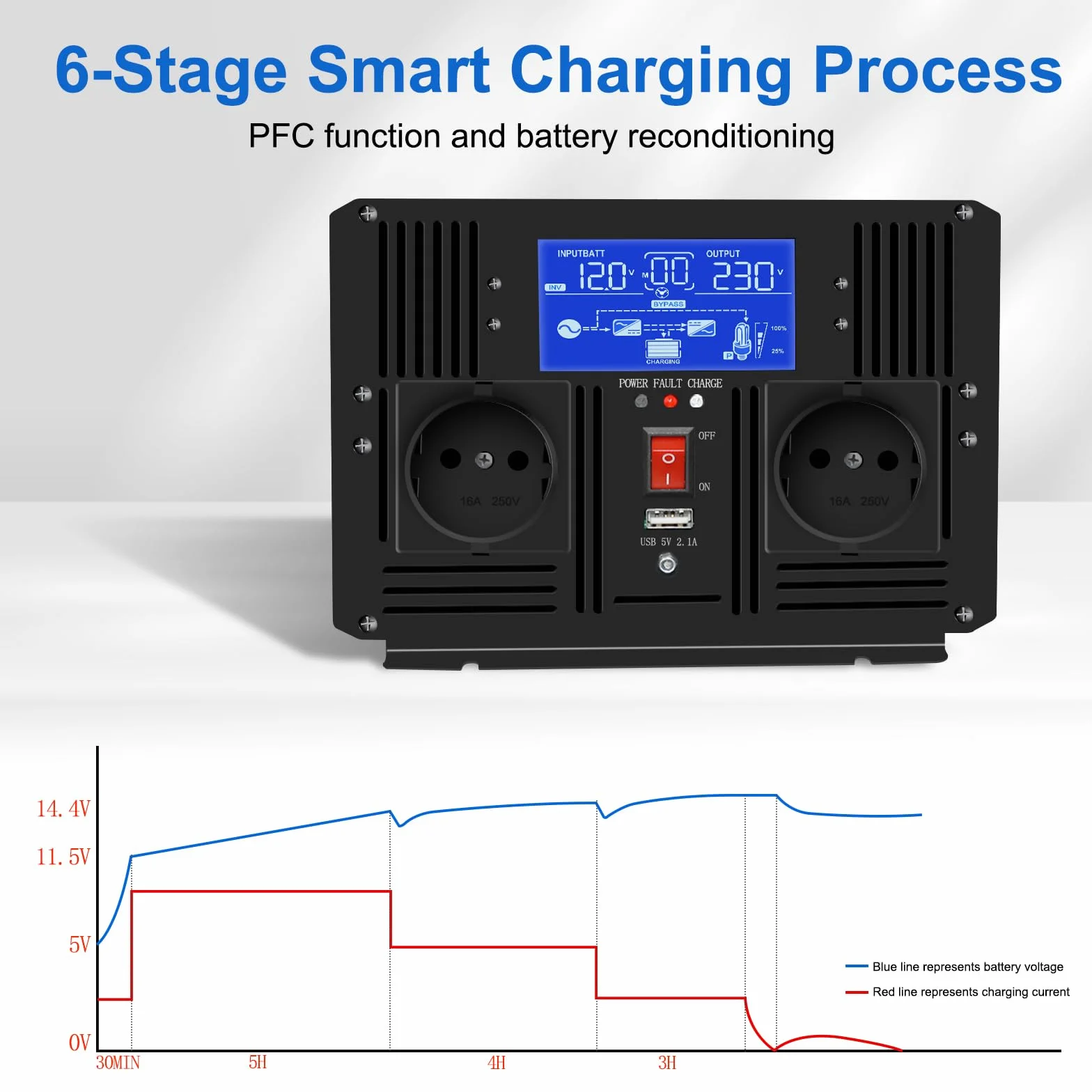 JIGUUN 1000W Inversor 12V 220V Onda Pura Inverter con Cargador 30A y Circuito Prioritario de Red y SAI，2 Tomas UE, Mando a Distancia Inalámbrico y Pantalla LCD Potencia Pico 2000W