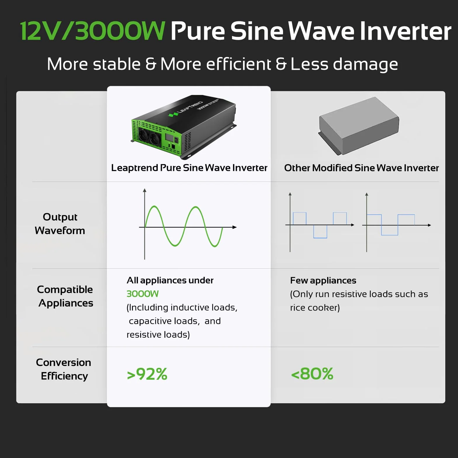 Leaptrend 3000W inversor de Onda sinusoidal Pura 12V DC a 220V AC para el hogar, RV, Camiones, Marina, Camping al Aire Libre, Off Grid inversores solares con Pantalla LCD Convertir sobretensión 6000W