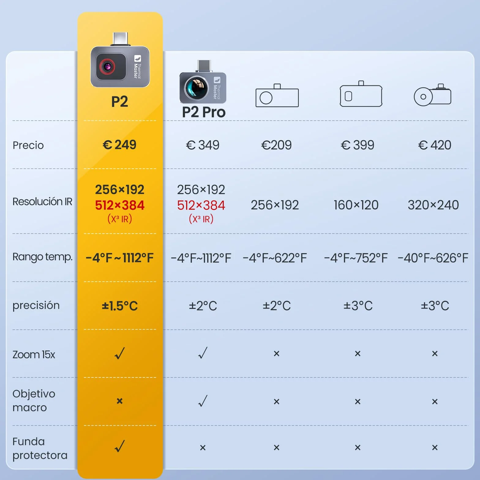 Thermal Master P2 Cámara térmica para teléfonos Android, cámara infrarroja X³ Resolución de Infrarrojos 512 x 384, imágenes térmicas para inspección de la casa, de -20 a 600 ℃, zoom de 15x