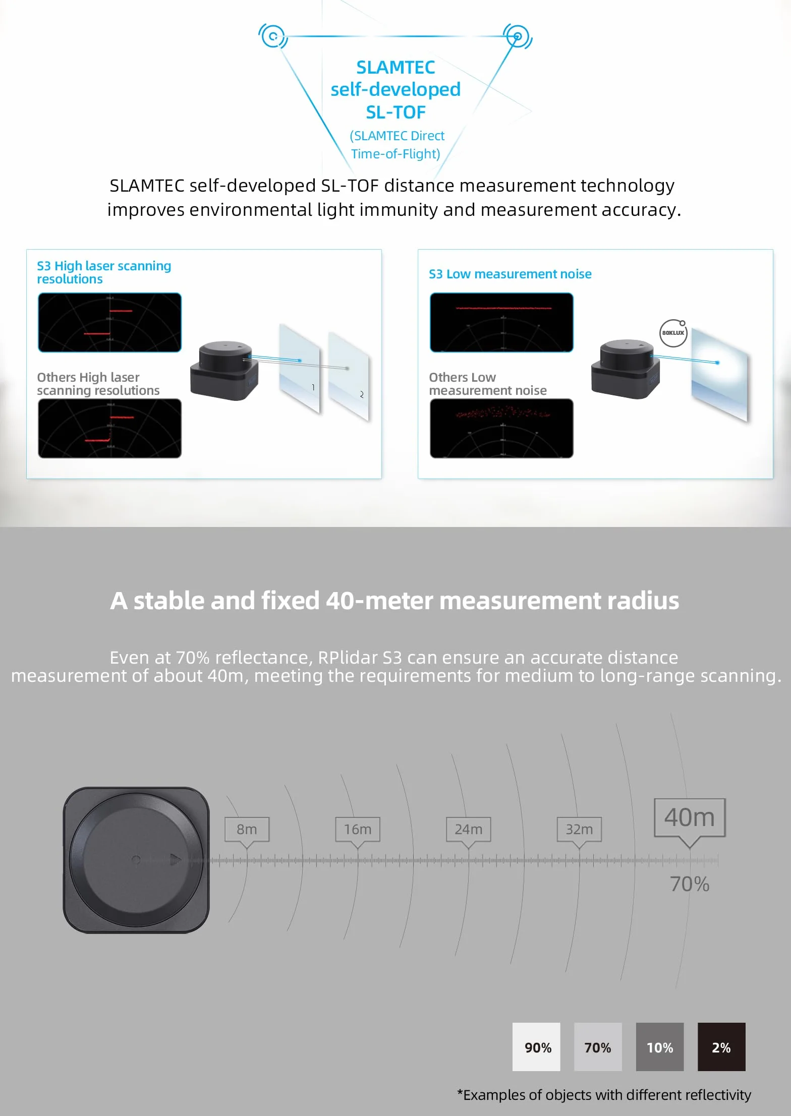 WayPonDEV RPLIDAR S3 360 Degree 2D Lidar Sensor 40m Scanning Radius IP65 Slam Ros LIDAR Scanner Distance Module for Obstacle Avoidance and Navigation of Robots AUV