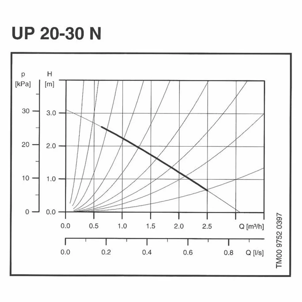 Grundfos up-n - Bomba up 20-30n 1x230v 1.1/4" 150mm