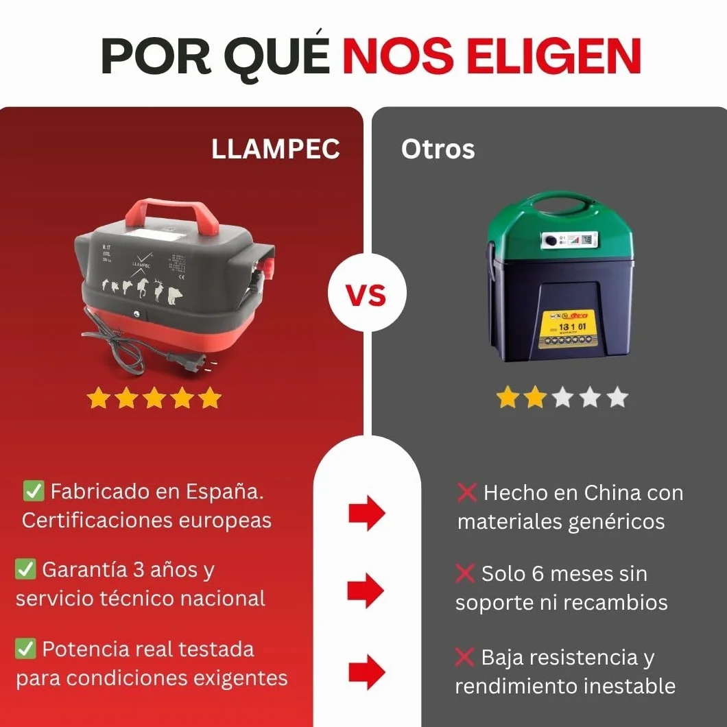 Pastor eléctrico Llampec Mod.17 “Estel” con conexión a red 230V – 6,3 J, 10.000 V y 75 km de alcance – Ideal para ganado equino, vacuno, porcino, ovino y animales salvajes – Fabricado en España