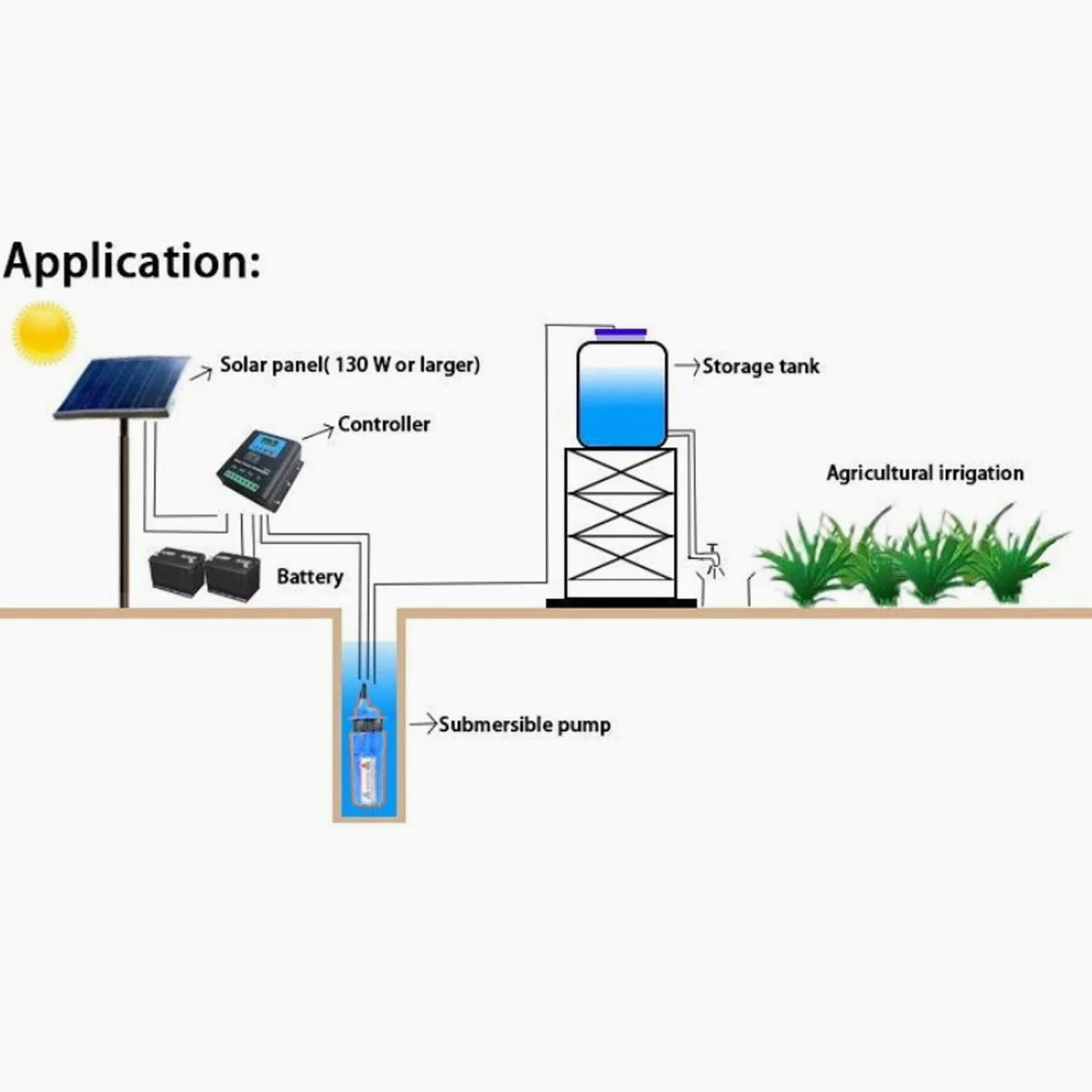 Acouto Bomba de Pozo Profundo, Bomba Sumergible Solar de Plástico 24 V 80 W 230 Pies de Elevación 1.7 GPM para Estanque de Riego Intercambio de Agua Ganado Beber Cabinas Remotas Pozos Profundos (BLUE)