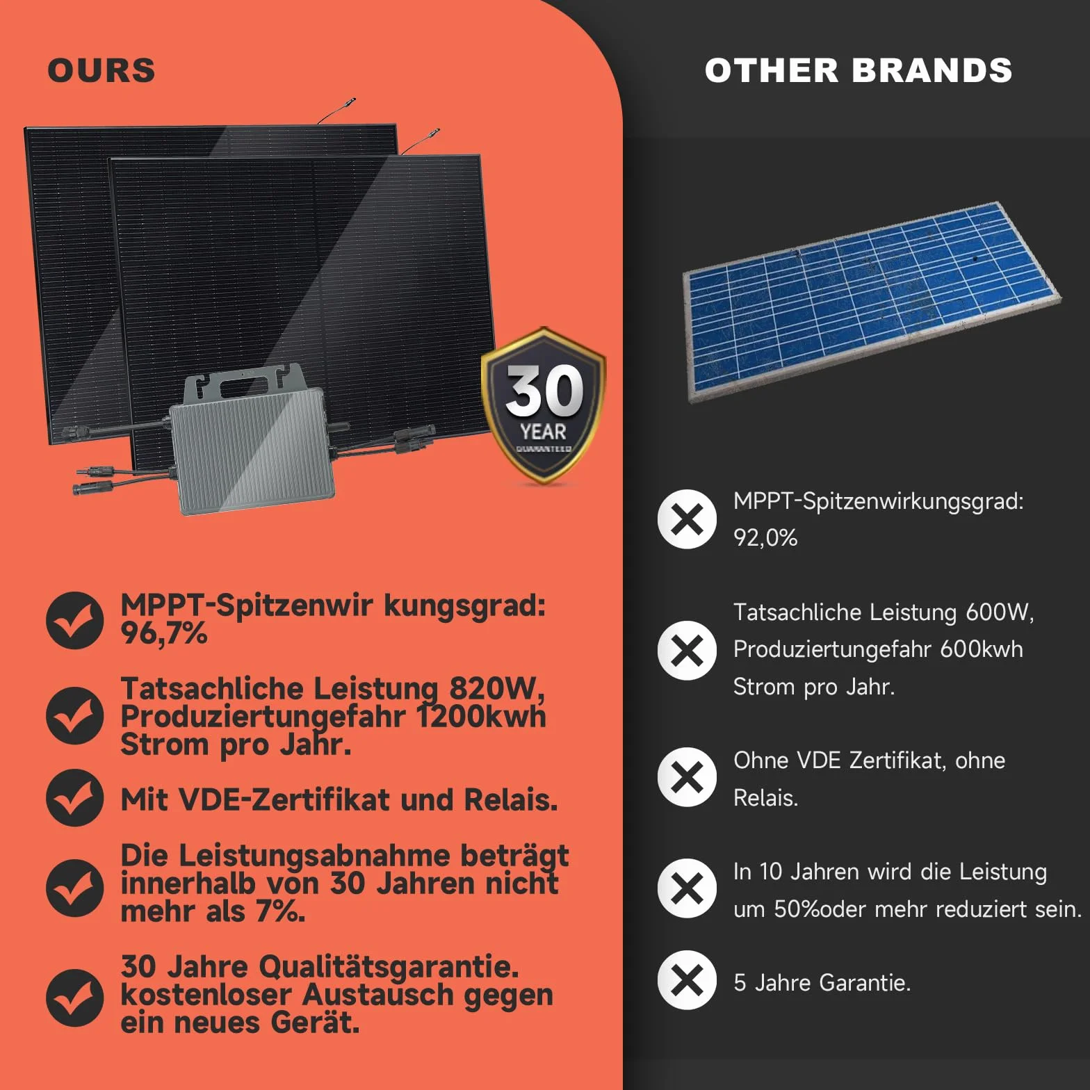 Panel solar "plug and play" (enchufar y listo) de 800 W, completo, de 1000 W, kit solar de autocensuro, 2 paneles solares de 405 W, 1 inversor de 600/800 W, 1 cable de 5 m, monitorización wifi