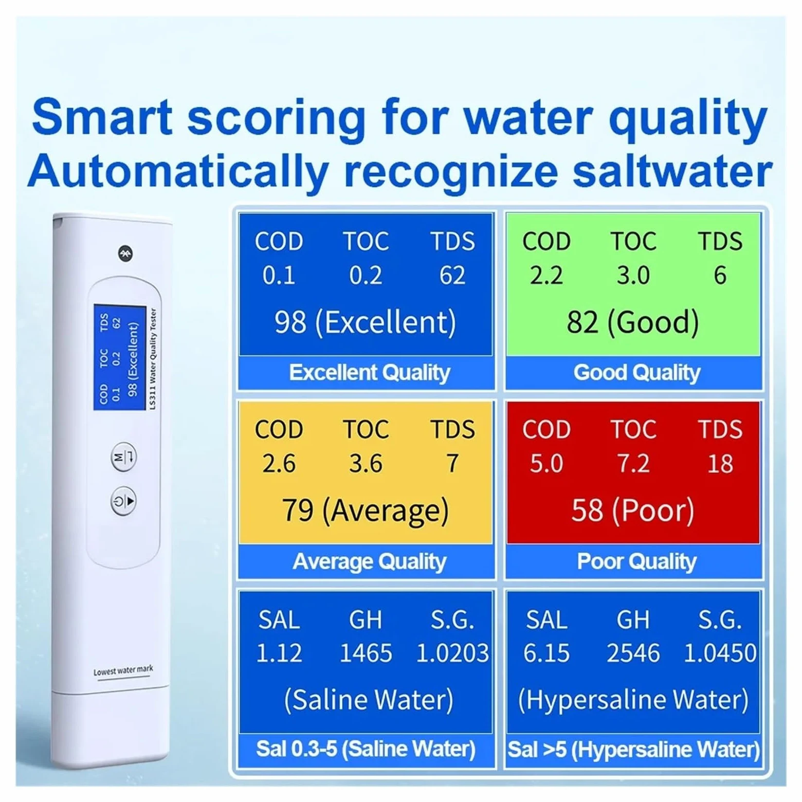 Probador de calidad del agua multiparámetro de laboratorio LS311 Operación sencilla