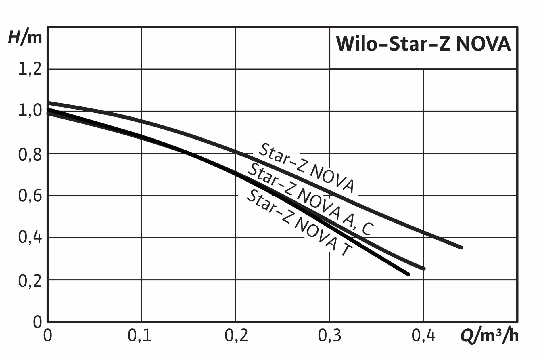 WILO STAR-Z NOVA T STAR-Z NOVA T Bomba de circulación de agua potable, corredor mojado, Longitud 138mm, G1