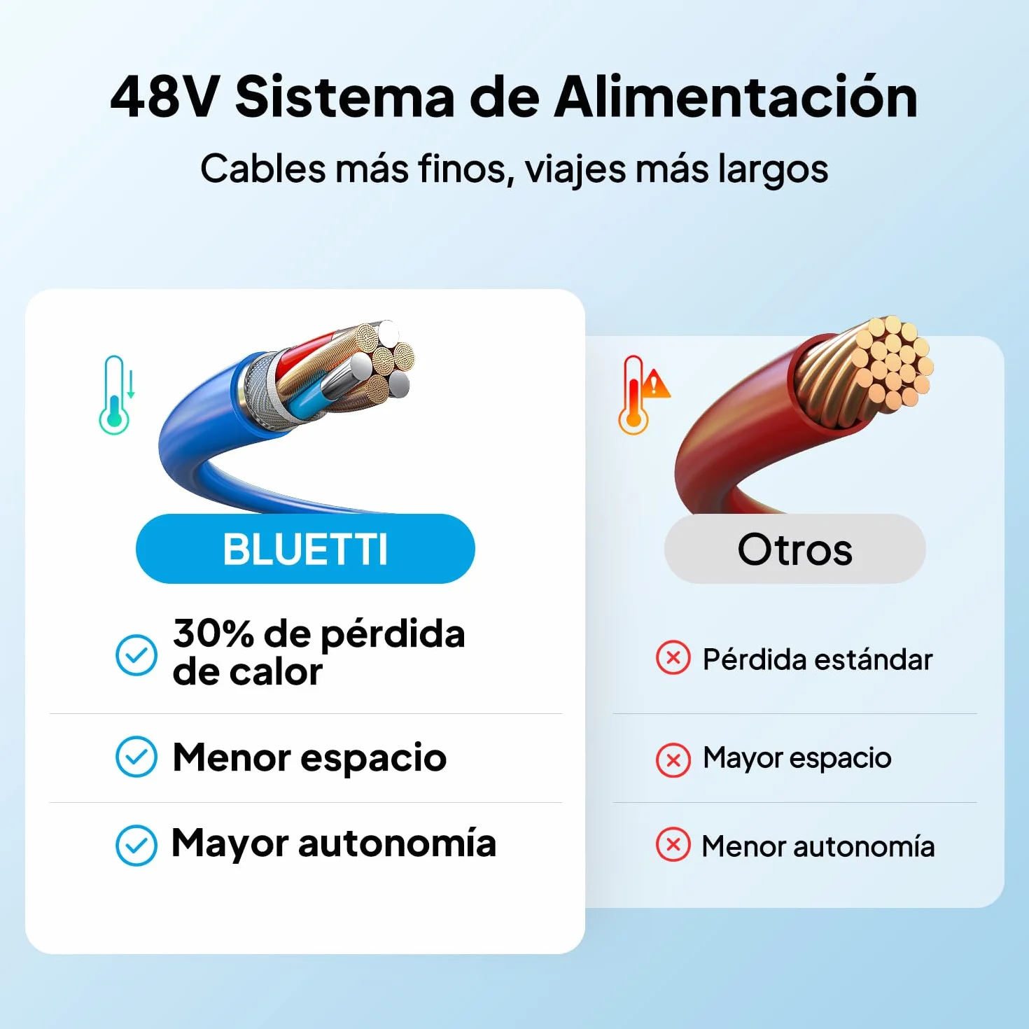 BLUETTI Sistema Solar RVSolar Todo en Uno 5000 W 5120 WH: Hub RV5 + Batería LiFePO₄ 51,2 V 100 Ah (6000+ ciclos) para Camper Van, Remolque, Autocaravana, Barco y Uso Off-Grid (Kit Básico)