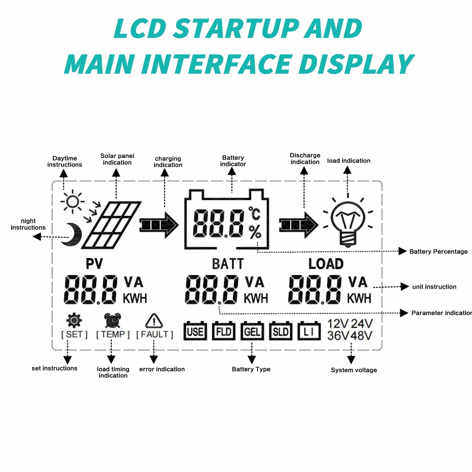 BuyWeek Regulador de carga solar MPPT 60A 12V/24V/36V/48V Controlador de Carga Solar con LCD Identificación automática voltaje Entrada máxima de 180V DC, for baterías de plomo-ácido y litio