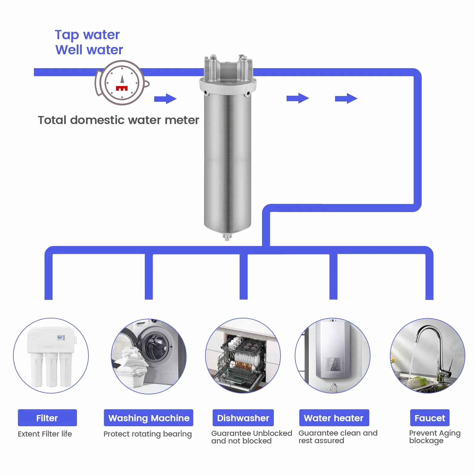 NSF Carcasa de filtro de acero inoxidable 304 para purificación de agua 10 pulgadas 3/4 NPT