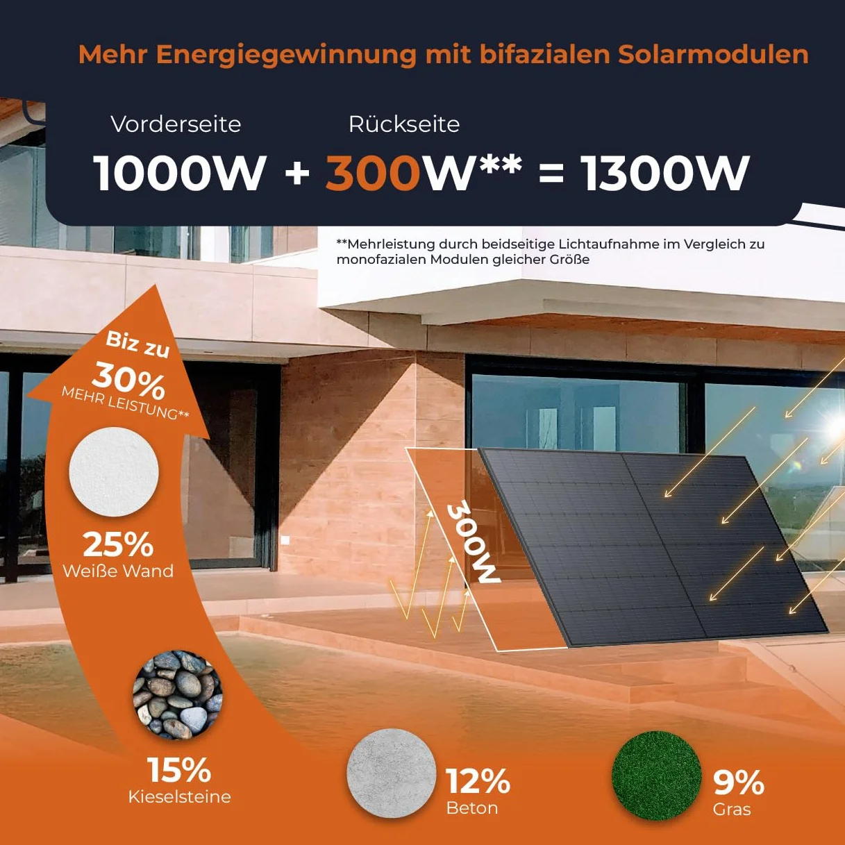 Solarway Central eléctrica de balcón 1000 Wp/800 W con memoria de 1,9 kWh - Toma completa - EcoFlow Stream Max - Kit completo - Paneles solares de doble cara de 500 W y almacenamiento EcoFlow