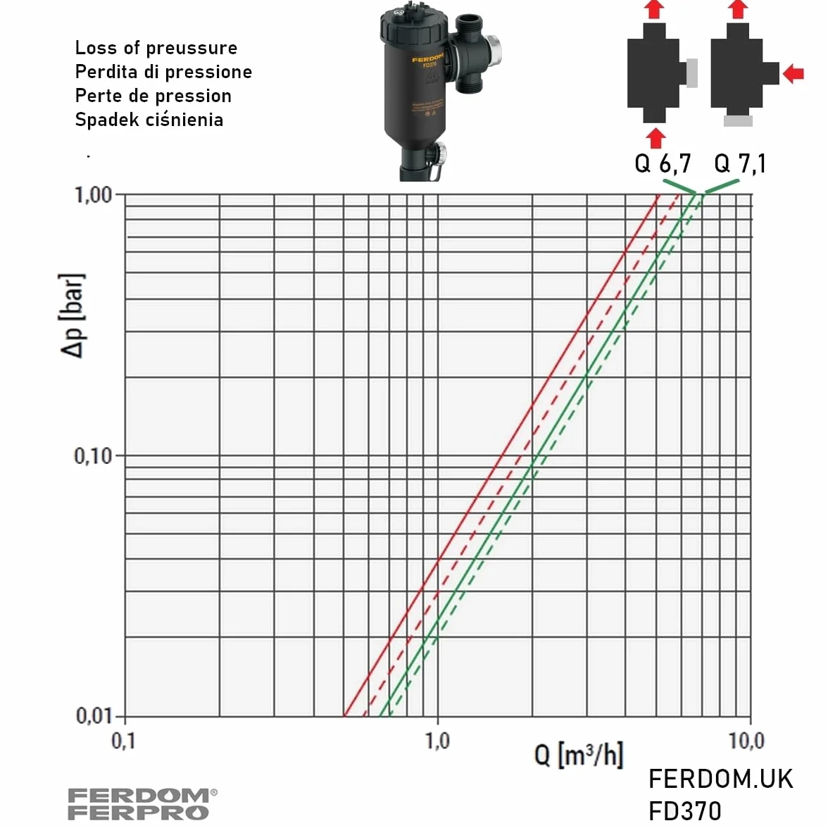 FERDOM FD370 MAXIM 1" (DN25) Filtro Magnético/Hidrociclón Para Sistemas De Calefacción. Imán 11000Gs. Separador De Partículas No Magnéticas - Acero Inoxidable 1000µm. Máx.50kW. 3 conexiones/rotación a