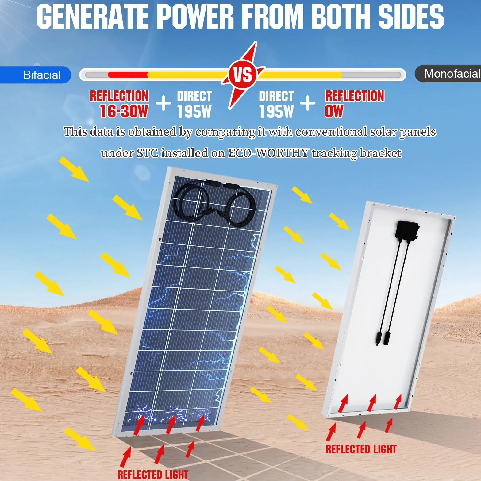 ECO-WORTHY Panel solar monocristalino de 390 W, Bifacial placa solar 12 V, 2 paneles solares de 195 W, ideal para cargar baterías de 12 V, para caravanas, jardines, barcos y techo de la casa