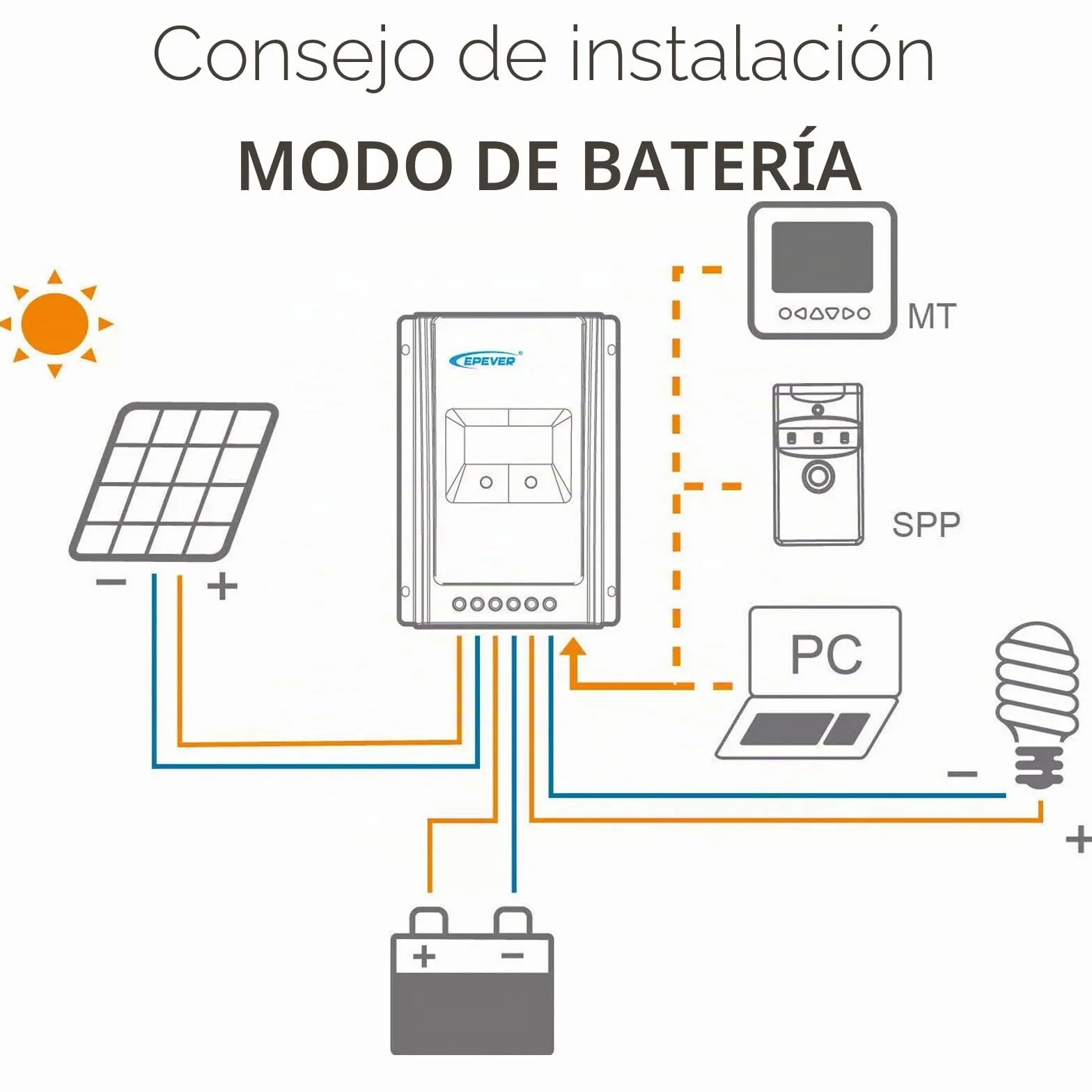 EPEVER® MPPT Tracer-AN G3 – Tracer3210AN G3 Regulador de Carga Solar, 30A, 12/24VDC auto work, PV 100V, Pantalla LCD, Puesta a tierra negativa común