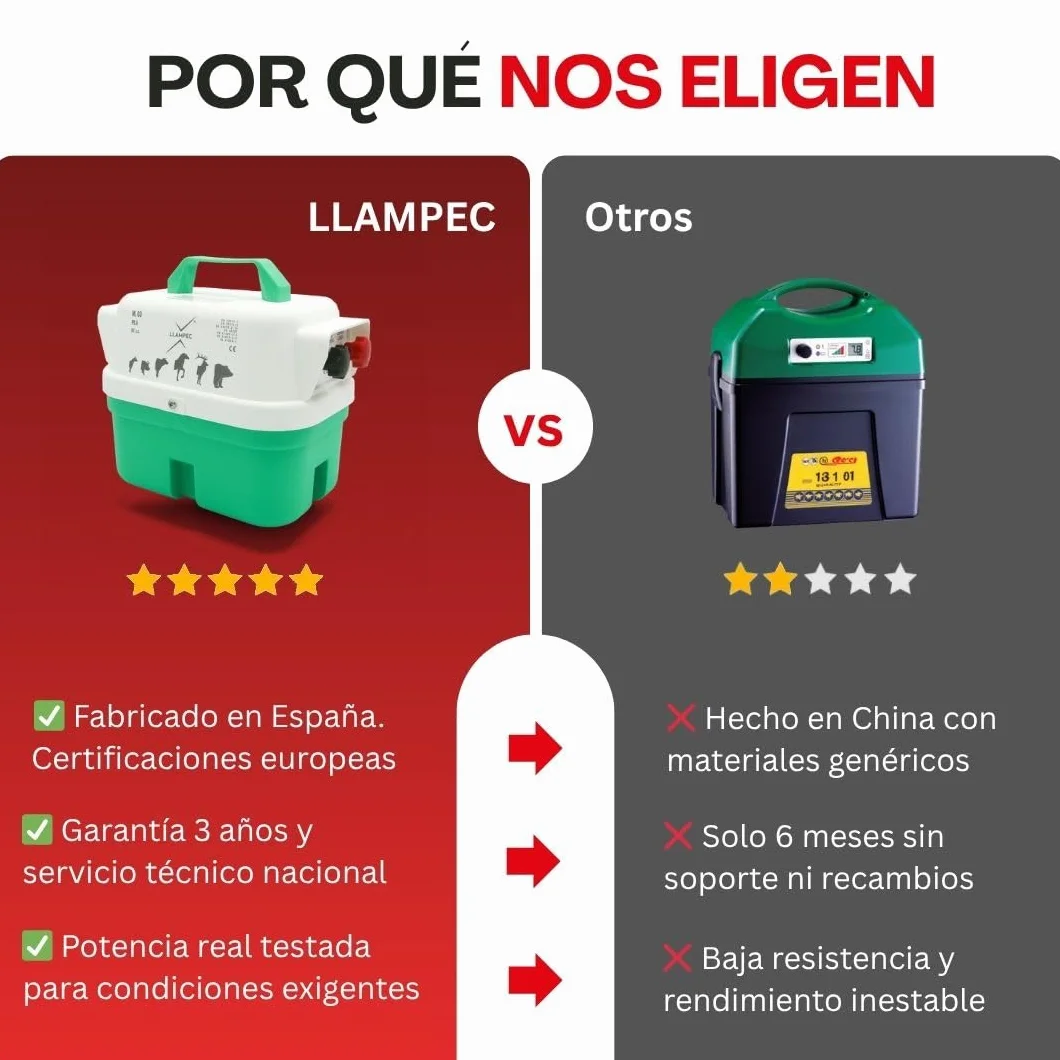 Pastor Eléctrico Llampec Mod.03 a Pila 9V – 0,37 J, 9.000 V y 6 km de alcance – Cerca eléctrica portátil para perros, gatos, caballos y vacuno – Autonomía 90 días – Fabricado en España