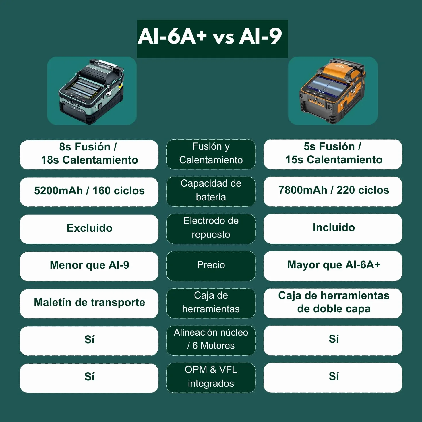 Nuevo Modelo AI-6A+ Fusionadora de Fibra Óptica con OPM y VFL Integrados, Kit Empalmadora de Fibra Optica Automática con Alineación de Núcleo de 6 Motores, 8s Fusión 18s Calentamiento