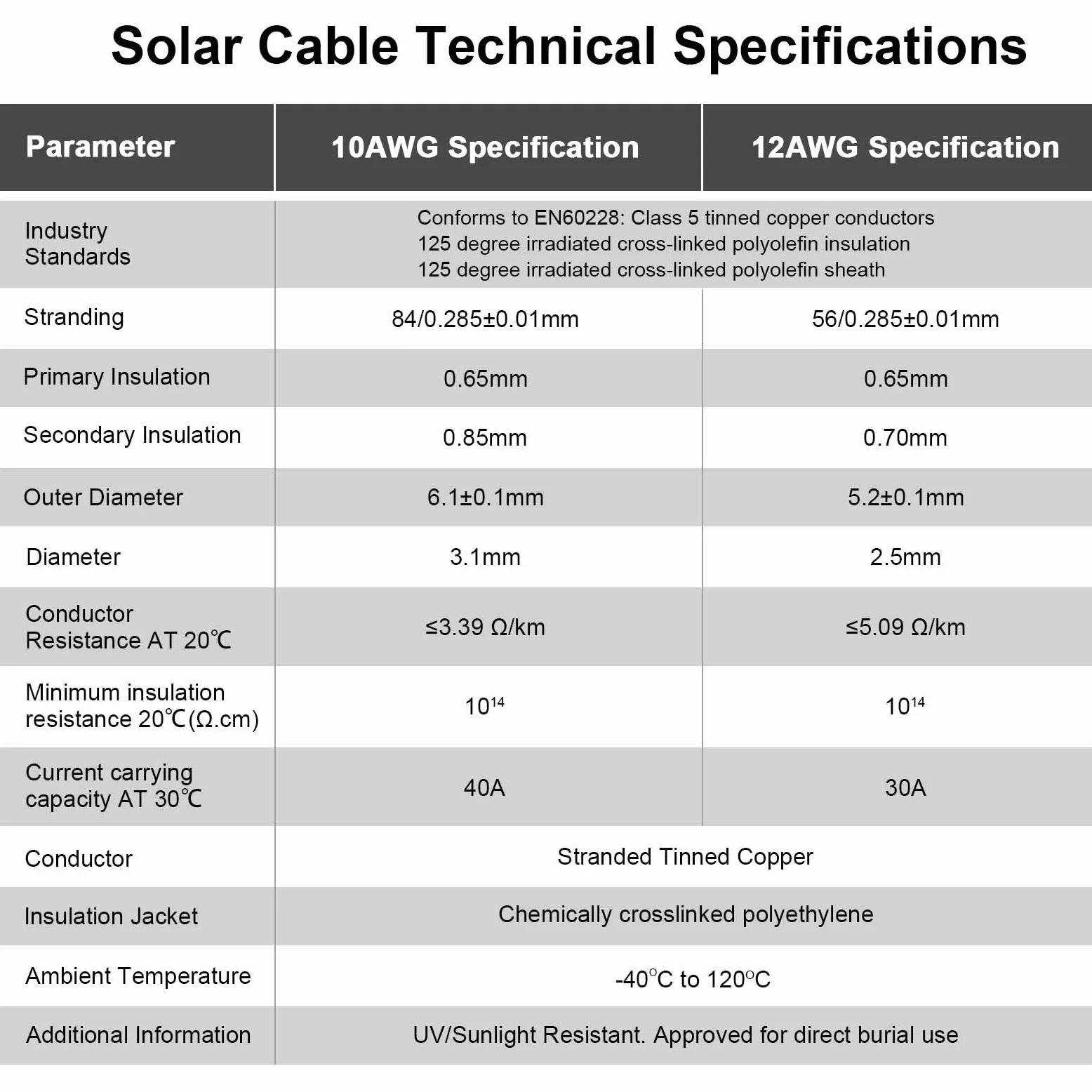 iGreely Cable de extensión de panel solar de 6 mm²/10 AWG con conector de panel solar hembra y macho, adaptador de cable de panel solar impermeable de 6 m (20 pies rojo + 20 pies negro)