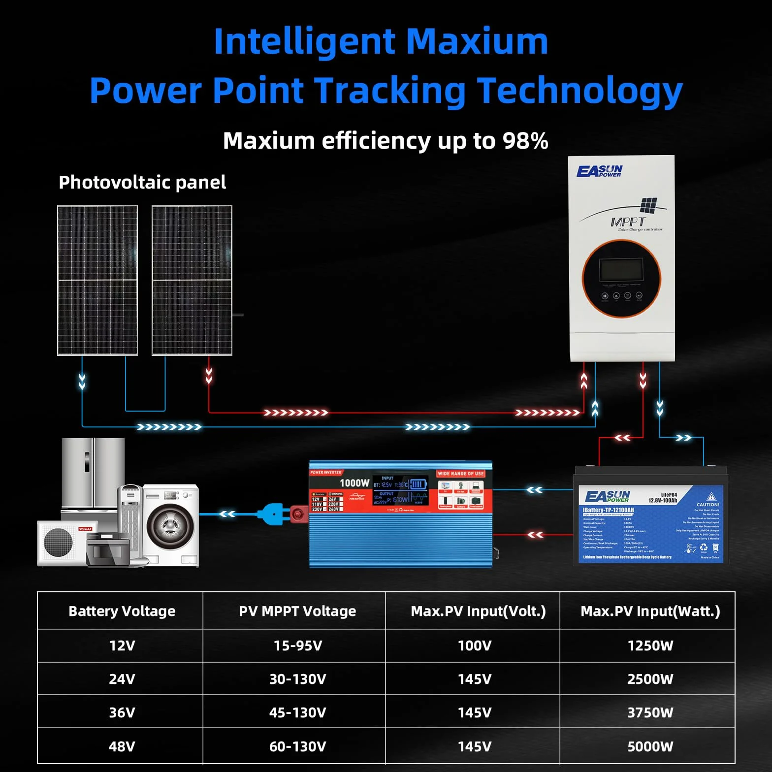 POWLAND 80A MPPT Solar Controlador de Carga MPPT Solar Batería Regulador Inteligente 12v/24v/36v/48v Auto Detección Pantalla LCD ajustable, De Entrada Máxima PV 150v, Para batería AGM/GEL/LiFePO4
