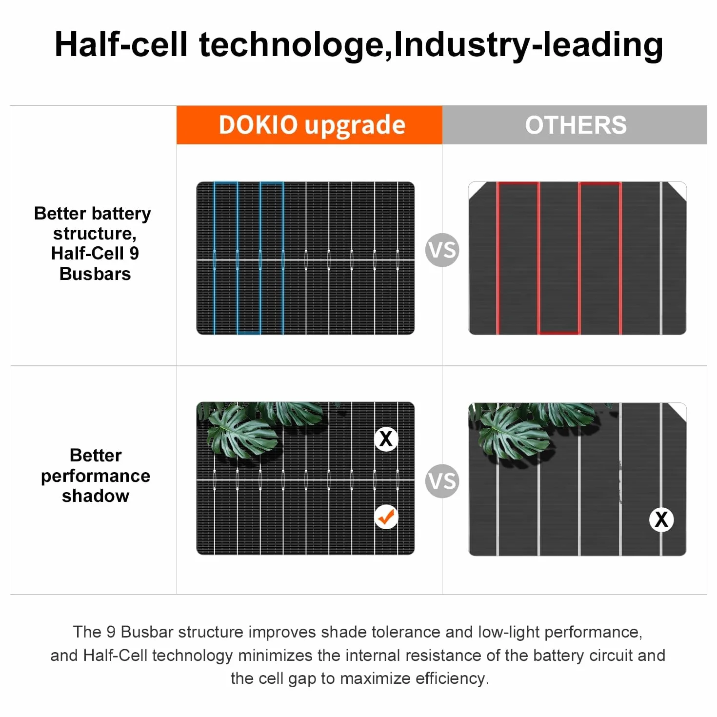 DOKIO 2PC Panel Solar 100W 18V Monocristalino 200W para carga de batería de 12V