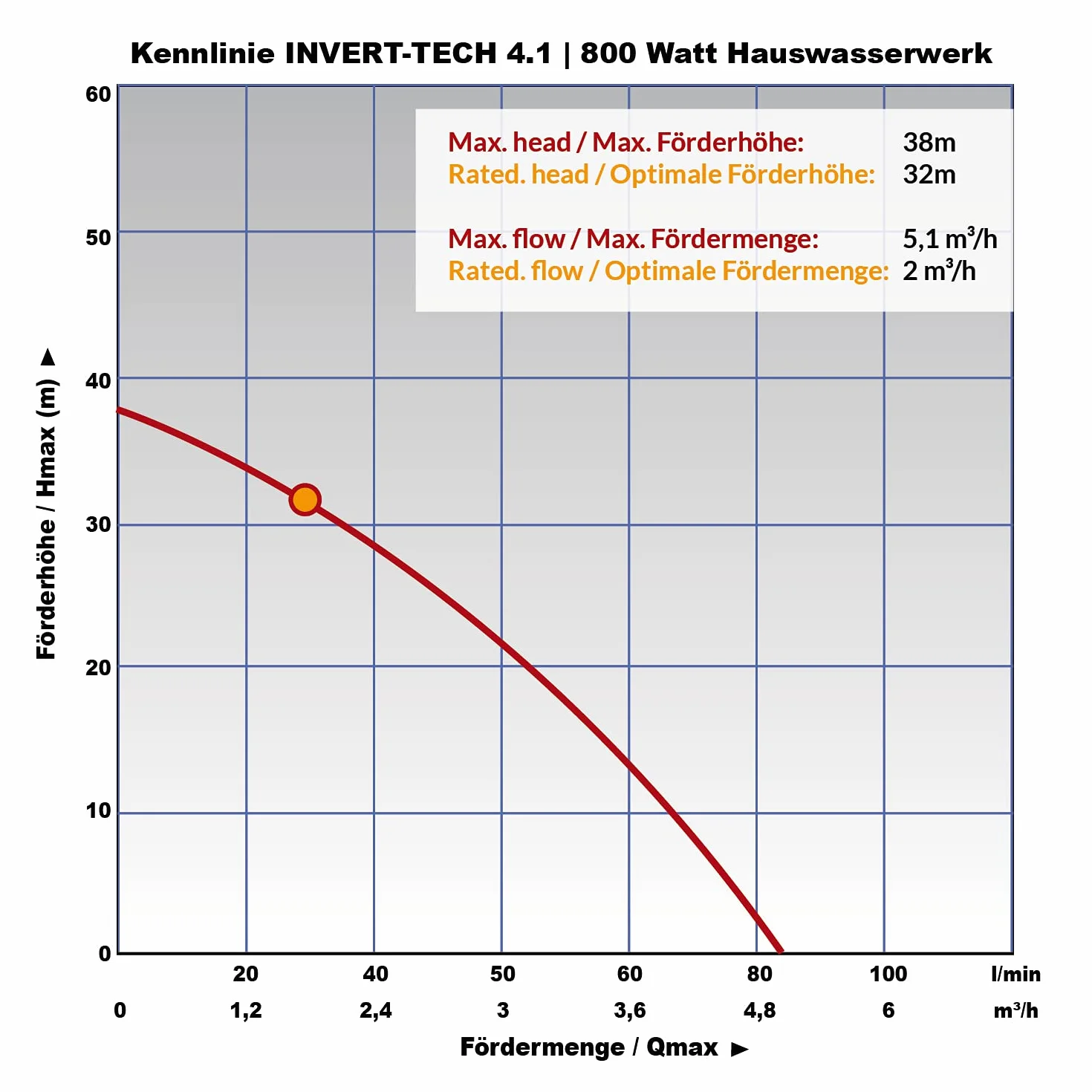INVERTER HOUSWATERWORK INVERT-Tech 4.1, sistema automático de agua doméstica bomba de vórtice de imán permanente bomba de agua doméstica con tanque de presión y sensor de presión