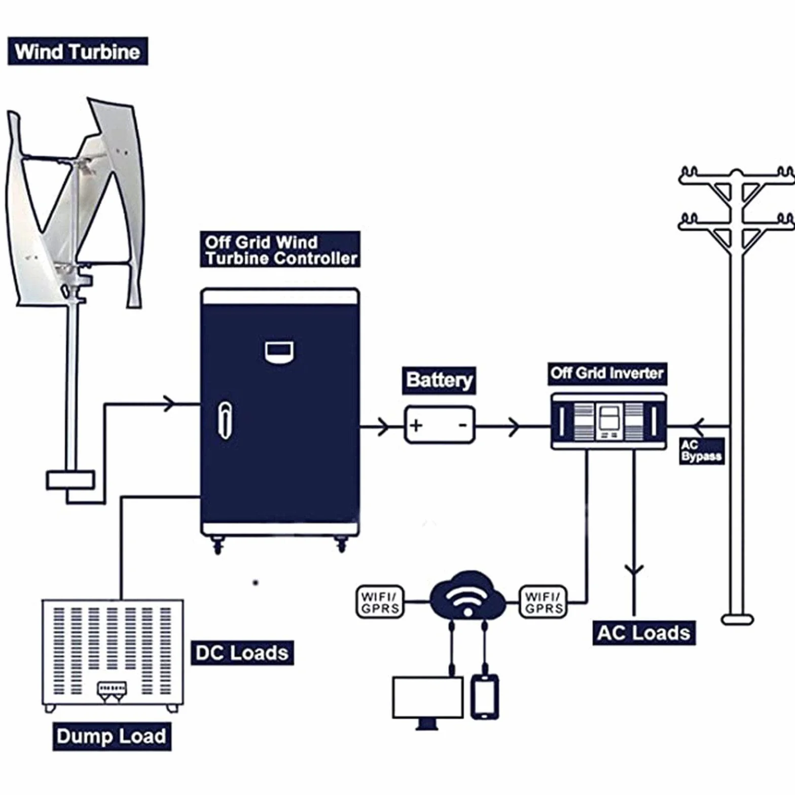 5000W Turbina eólica Vertical Generador energía Kit energía eólica 12V 24V 48V 3 aspas con Controlador Kit de turbinas eólicas para suplementación con energía doméstica,24V