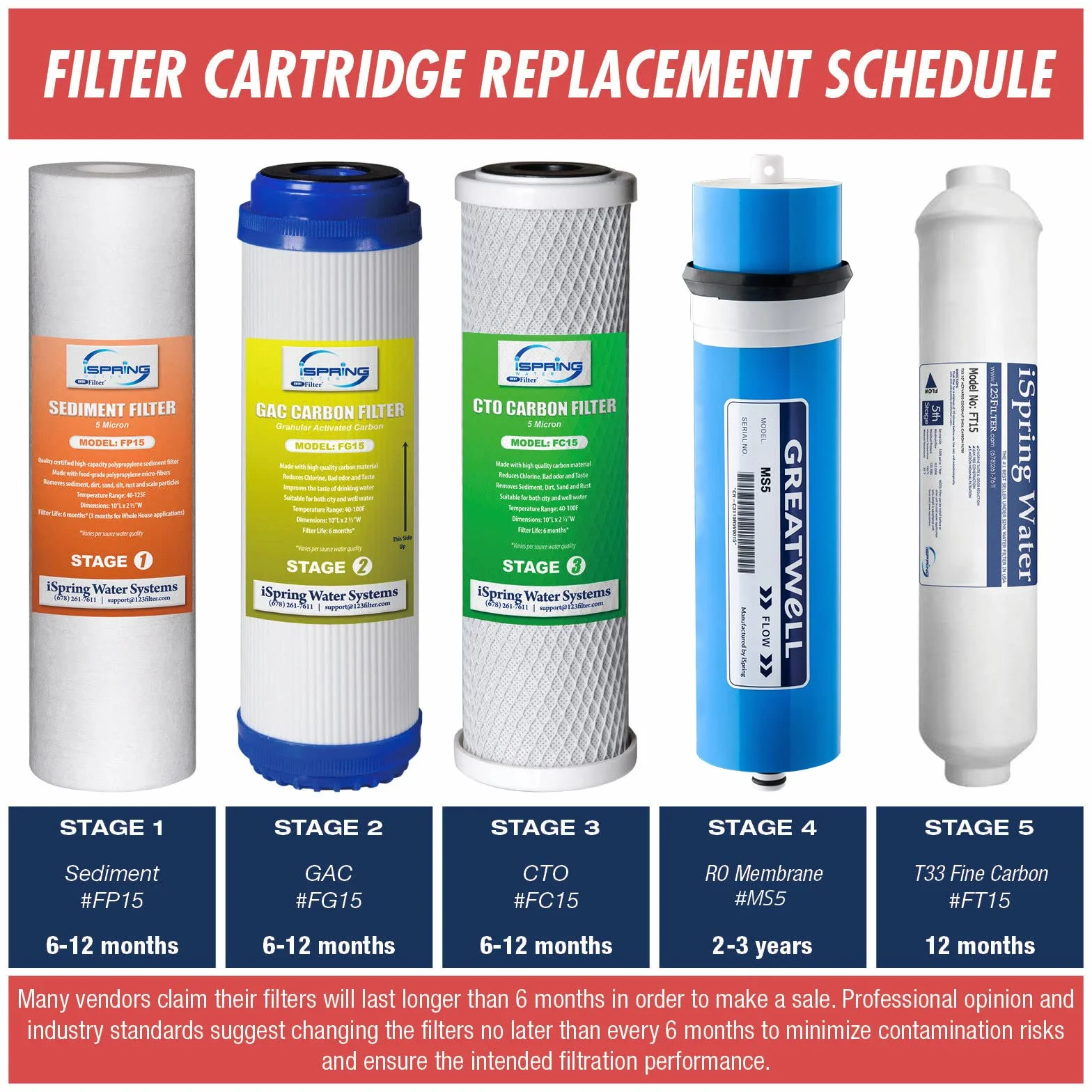 iSpring RCS5T 500 GPD Sistema de Filtro de Agua RO de Ósmosis Inversa de Grado Comercial Sin Tanque Con Relación de Drenaje 1: 1, Manómetro