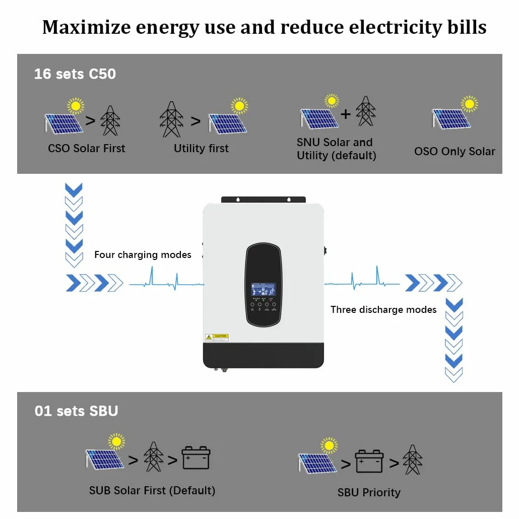 Y&H Inversor Hibrido 24v 3200W DC a 220V/230V AC con 80A MPPT Controlador de Carga Solar, Cargador de Bateria, Todo en Uno Inversor de Onda Senoidal Pura para Casa, RV, Camion, Off-Grid