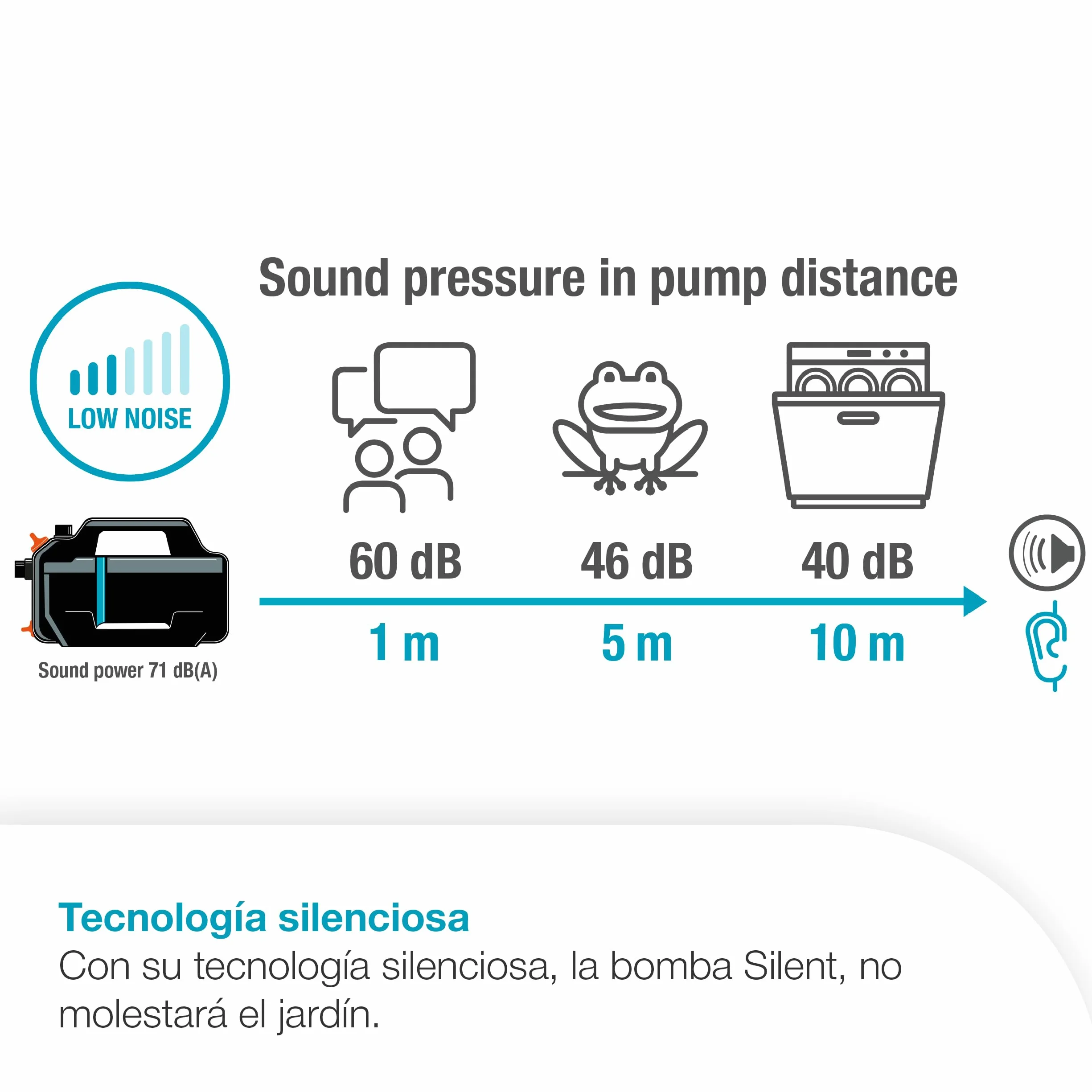 GARDENA Bomba de riego 5000 Bombas silenciosas: 26% más de flujo con el mismo consumo de energía, Tecnología silenciosa, Carcasa resistente a la lluvia y a los rayos UV (9080-20)