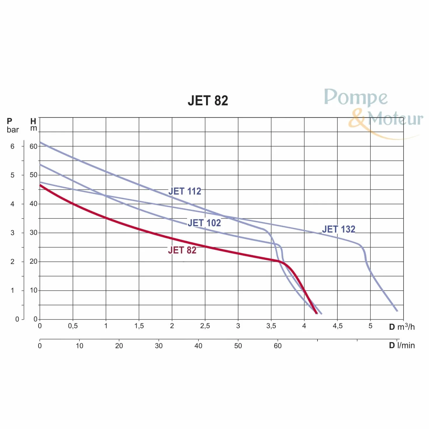 DAB Jet 82 M – Eléctrico Bomba autoaspirante centrifugado a casa 0,6 KW monofásico (102660020)
