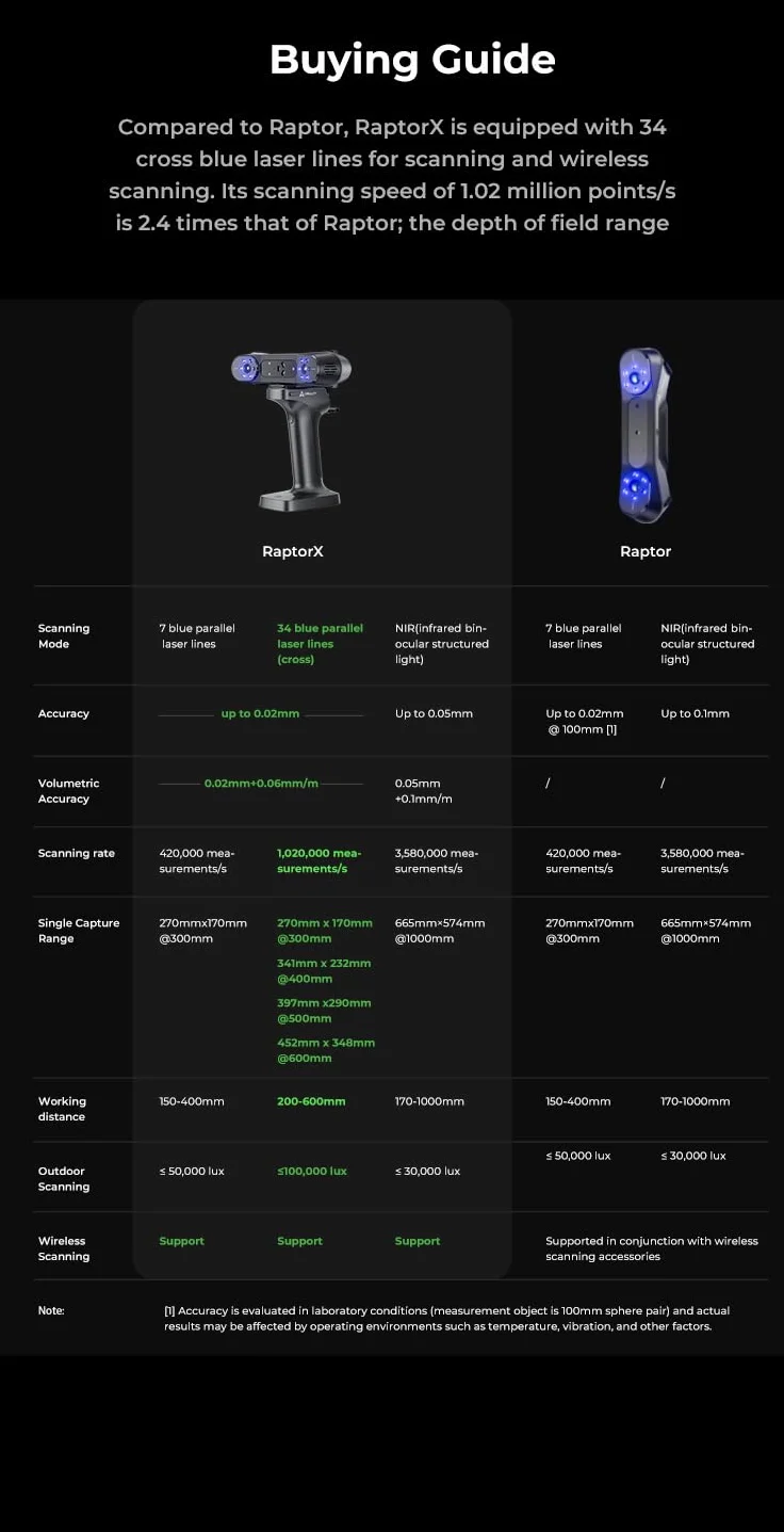 Creality RaptorX - Escáner 3D para impresión 3D, escáner 3D de mano inalámbrico, precisión de 0,02 mm, 34+7 líneas láser azules y escáner NIR, Wi-Fi 6, seguimiento antivibración, soporte para objetos