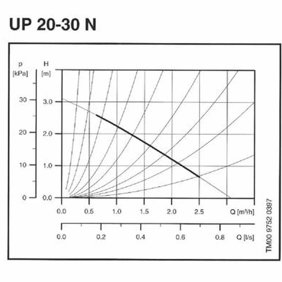 Grundfos up-n - Bomba up 20-30n 1x230v 1.1/4" 150mm