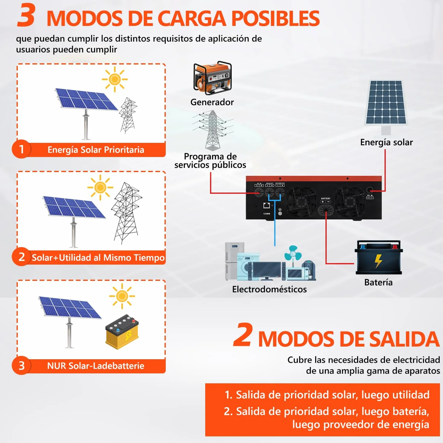 Anern 4200W Inversor Solar Híbrido 24V DC a 220V-240V AC, Controlador Solar MPPT de 120A Integrado, Funciona con Baterías de Plomo y Ácido de Litio de Tensión de Entrada PV Máx. 450V con WiFi