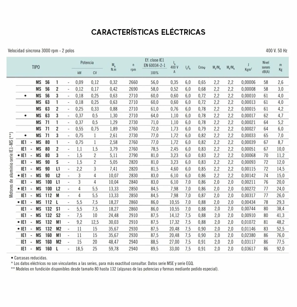 MOTOR ELECTRICO CEMER TRIFASICO 3000 RPM 230/400V 2,2KW / 3CV TAMAÑO 90L Ø DEL EJE 24mm BRIDA B5 200mm
