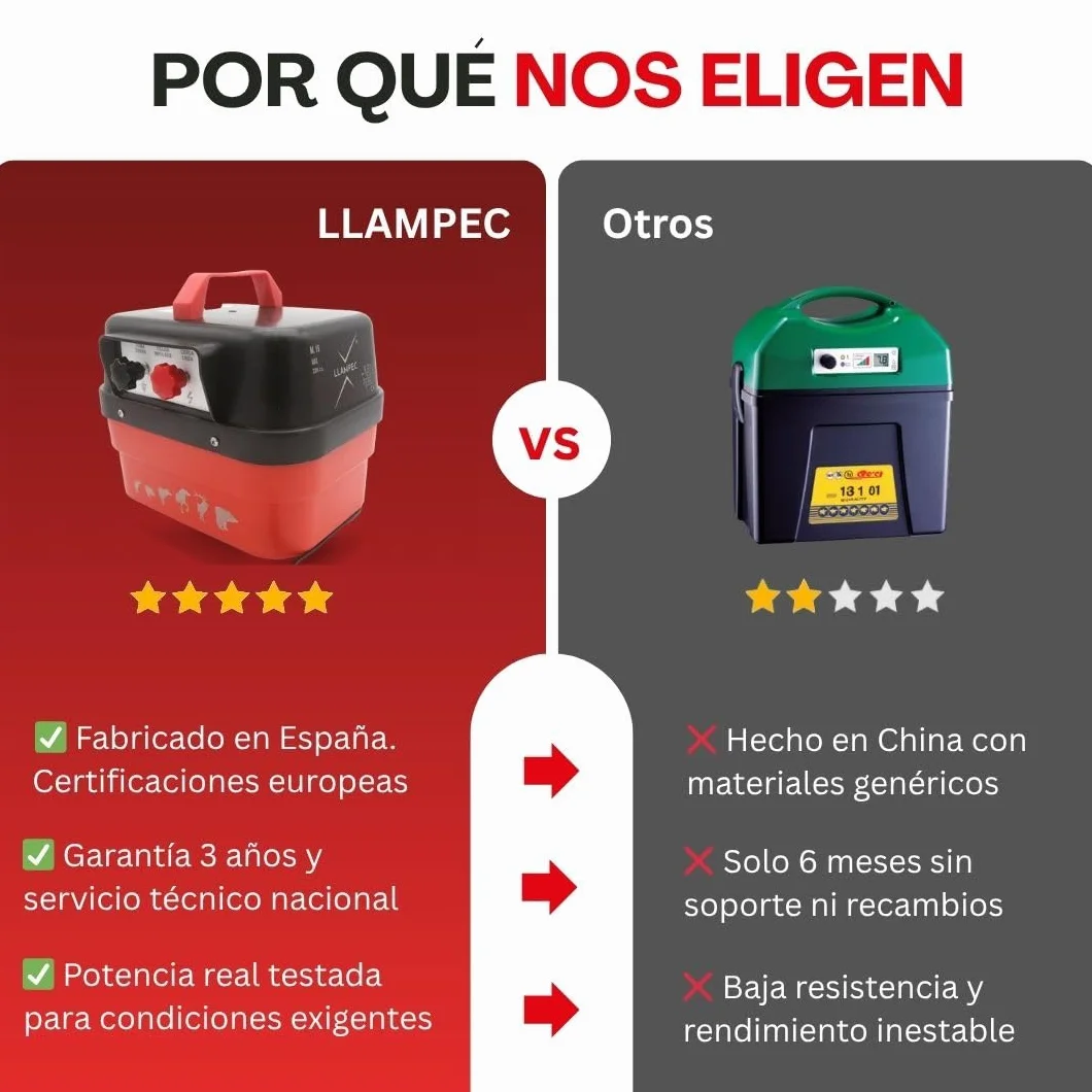 Llampec Pastor Eléctrico 19 MAX con Conexión a Red 230 V – 8 J - 10.000 V - 130 km de Alcance – Cerca eléctrica de Alta Potencia para Animales Salvajes y Ganado – Fabricado en España