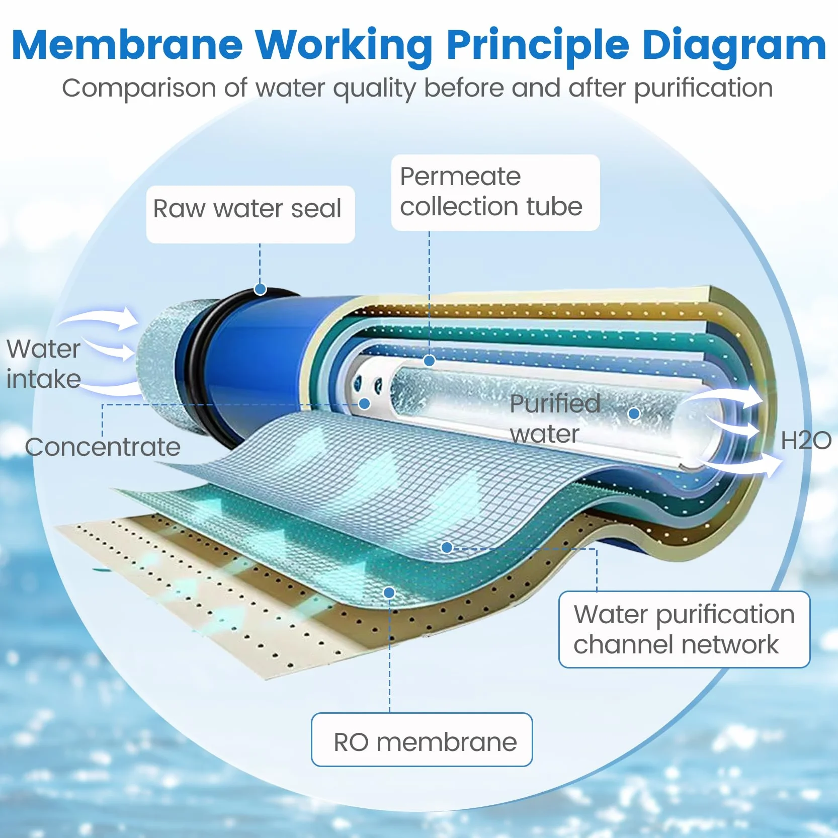 Membrana ULP-4040, 4040 ULP para membrana comercial de presión ultrabaja, membrana ULP-4040 para uso industrial, agrícola, para toda la casa, certificado NSF, rechazo de sal 99.3%, 2600GPD