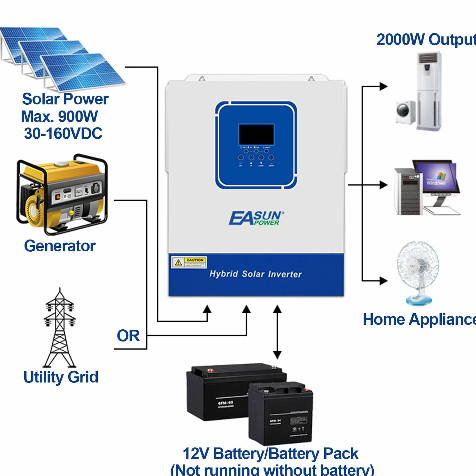 POWLAND Inversor híbrido 2000W, Independiente de Red, CC 12V a CA 230V, PV 900 W 30-160 VDC, para baterías de Plomo y Litio 12 V, con módulo WiFi