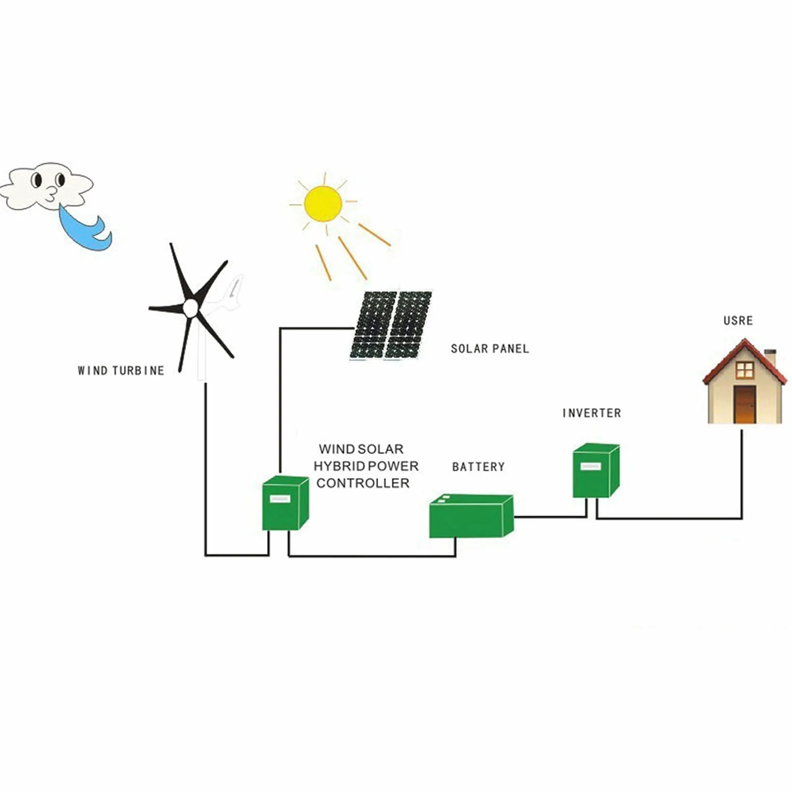 Generador de Turbina de Viento 1200W con 3 Palas y Controlador, Kit para Carga Marina Doméstica (Negro 24V)