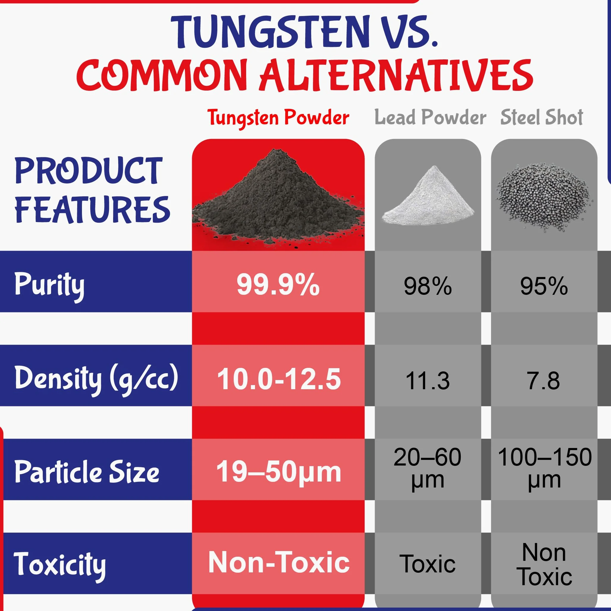 Polvo de tungsteno | Alta densidad | Más del 99.9% de pureza | 0.45 libras | Perfecto para añadir peso a cualquier cosa: palos de golf, atado de moscas, coches Derby de madera de pino
