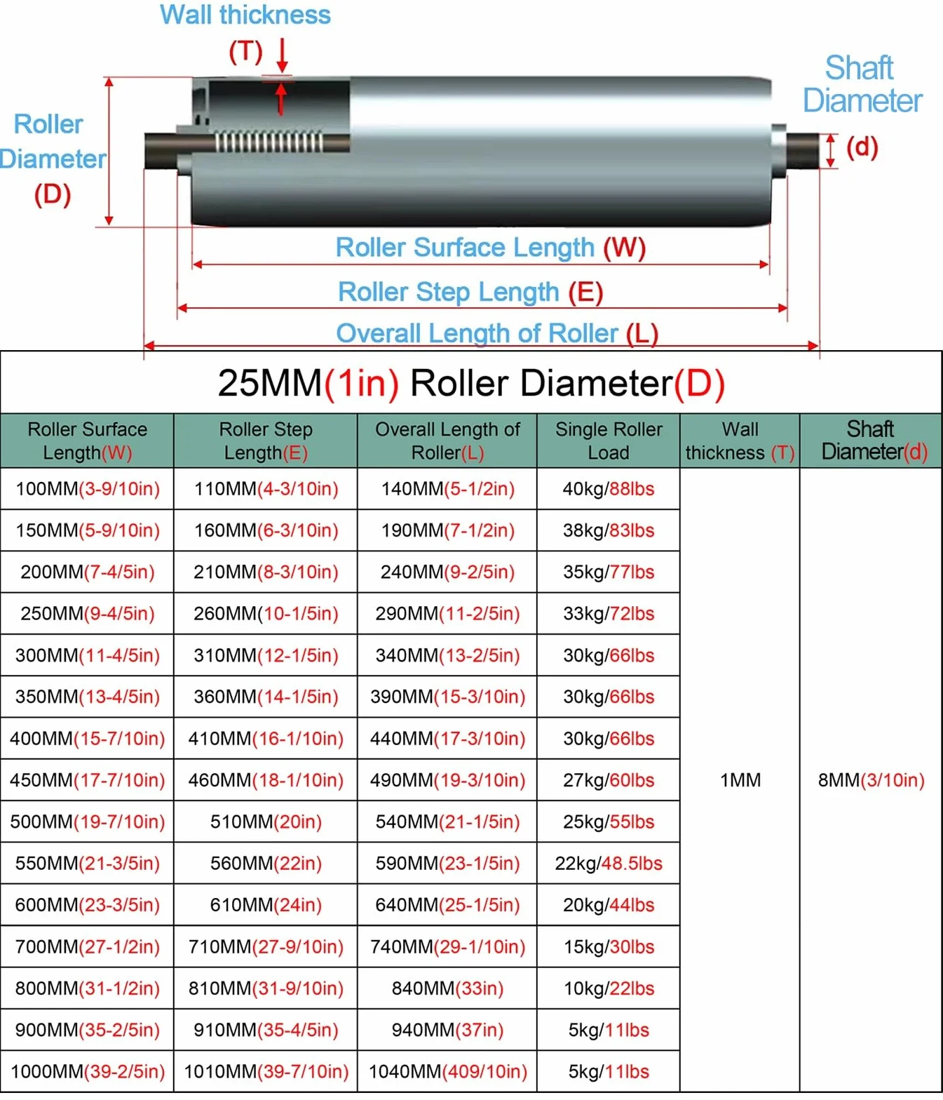 Rodillos transportadores de acero inoxidable de 25 mm: repuesto resistente for bricolaje, longitud de 24", 16", 6", 8", 10", 12", 4", 18" y 36"(20 Pack-dia25mmx L150MM)
