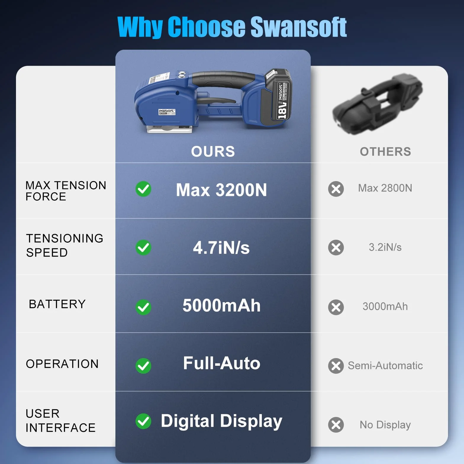 SWANSOFT Máquina de flejado eléctrica para flejes PP/Pet de 14-16 mm con Pantalla Digital - Herramienta automática con 2 baterías de 5000 mAh - para Cajas de Embalaje y palés