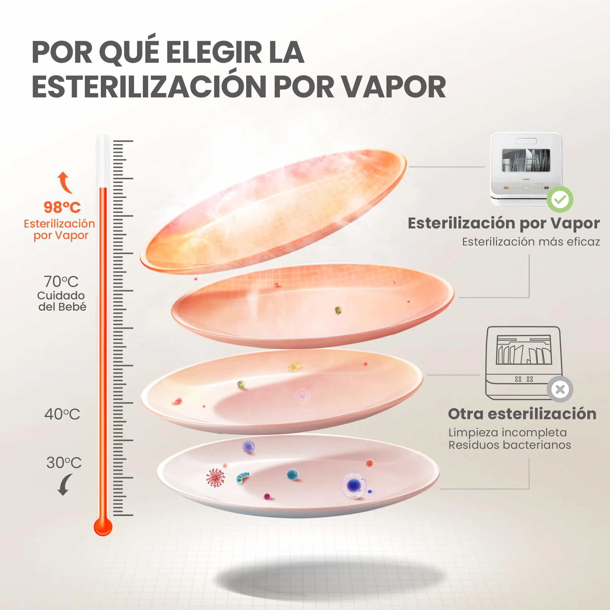 COMFEE' Lavavajillas de Encimera Mini, 6 Programas, Lavado con Vapor, Cuidado del Bebé, Lavado de Frutas, Sin Fontanería, Inicio Diferido, 72h Almacenamiento, Blanco