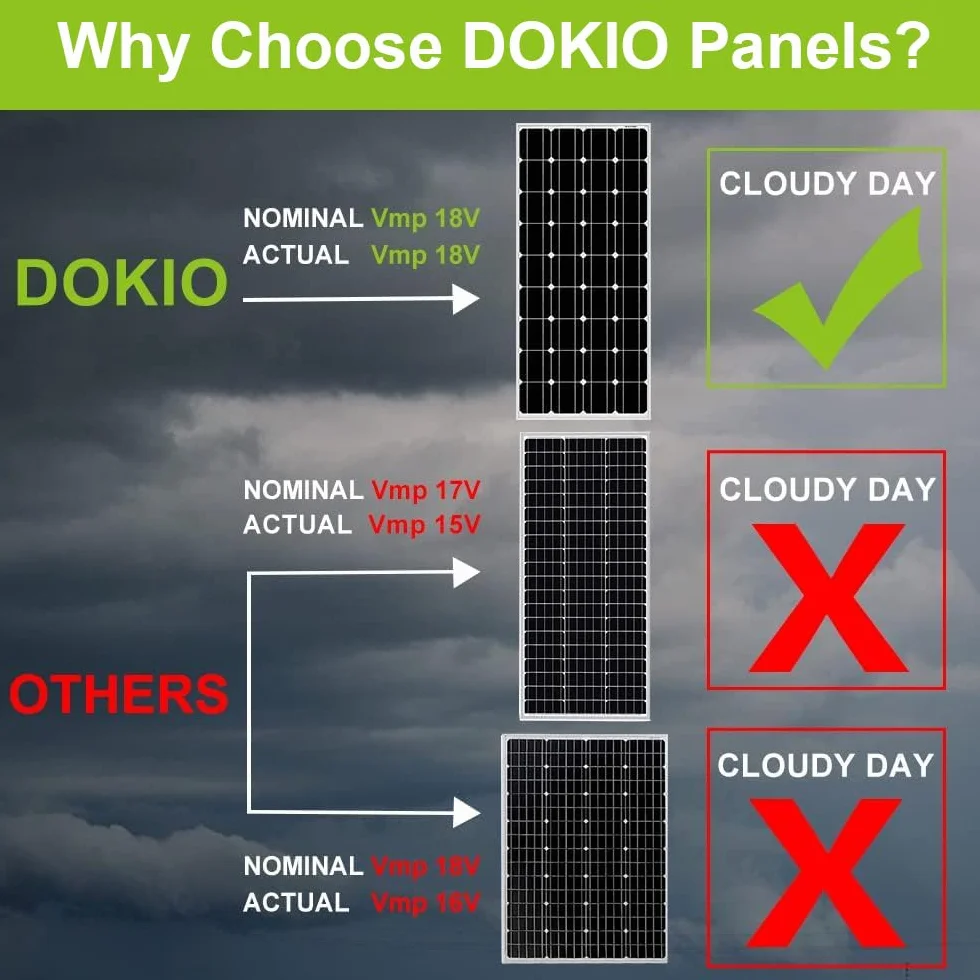 DOKIO Panel Solar 100W 18V monocristalino alta eficiencia robusto para carga de batería de 12v