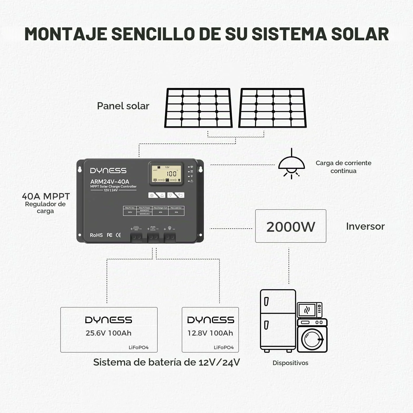 Dyness MPPT 40A Controlador de Carga Solar 12V/24V Automático, 100V (entrada fotovoltaica máx.), pantalla LCD, nstalaciones solares y baterías SLA, GEL, FLD, AGM, Li.