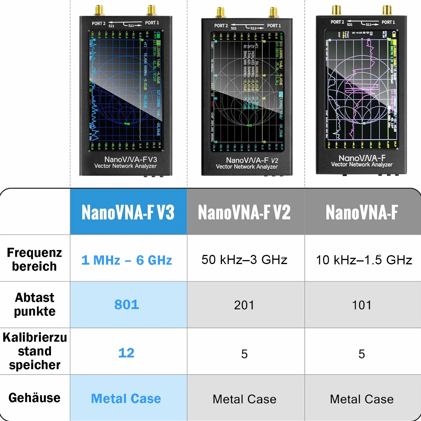 AURSINC NanoVNA-F V3 Mejorado Analizador de Red Vectorial 4.3" 1MHz–6GHz Analizador de Antenas: Mide Parámetros S, Relación de Onda Estacionaria de Voltaje, Fase, Retardo, Compatible con RTC